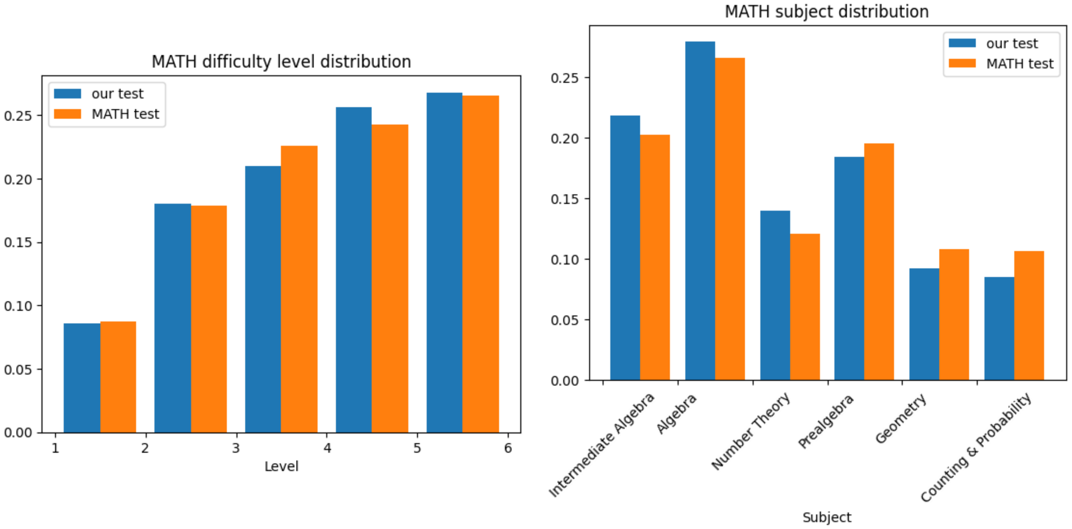 **Figure 5:** Two histograms comparing the distribution of problem difficulty levels and subjects in both the original MATH test set and in our 500 problem test subset.