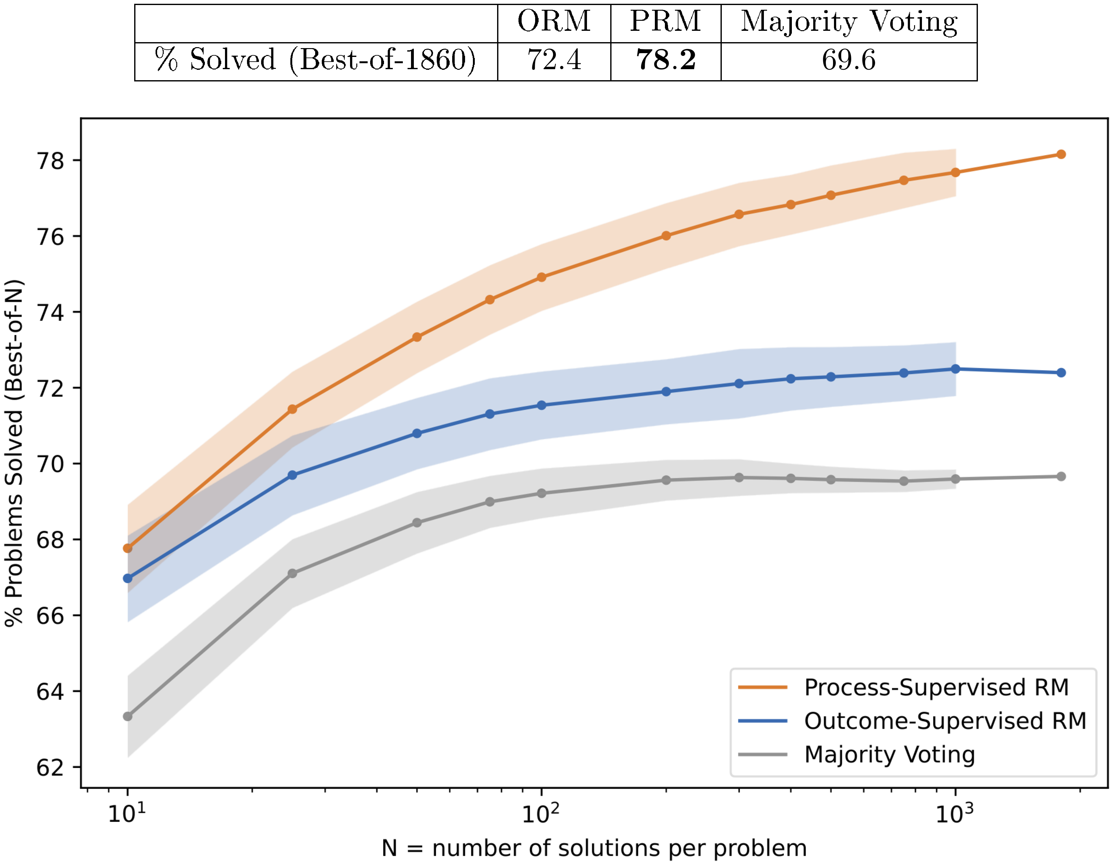 **Figure 3:** A comparison of outcome-supervised and process-supervised reward models, evaluated by their ability to search over many test solutions. Majority voting is shown as a strong baseline. For $N \leq 1000$, we visualize the variance across many subsamples of the 1860 solutions we generated in total per problem.