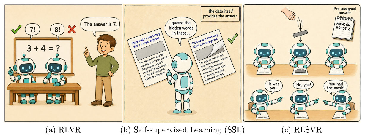 **Figure 1:** **RLSVR combines the exact verification of RLVR with the label-by-construction principle of self-supervised learning.** (a) RLVR grades outputs against a known correct answer, enabling exact rule-based rewards—but only in domains where such an answer exists (e.g., math). (b) SSL constructs a pretext task whose labels are generated automatically from the data itself. (c) RLSVR combines RLVR with SSL: it transforms an open-ended task into a proxy environment that pre-assigns a latent variable as the verifiable answer, so that rewards can be checked exactly against the environment's own record.