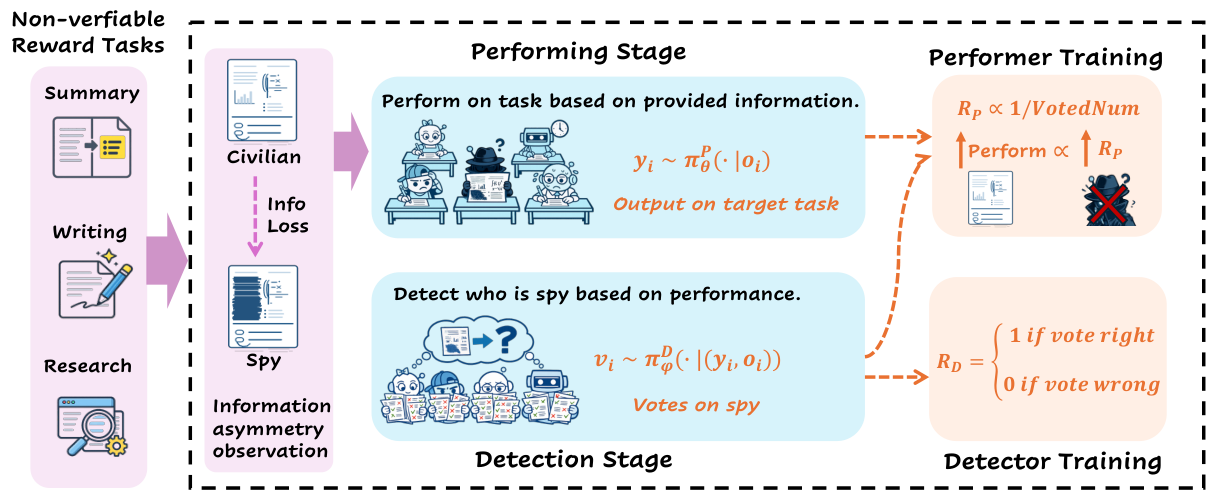 **Figure 2:** **Overview of the SpyRL framework.** An unverifiable target task (e.g., summarization, writing, or research) is transformed into a two-stage adversarial game. In the *performing stage*, civilian players observe full information while the spy player receives a degraded version; all produce public outputs via $\pi_\theta^P$. In the *detection stage*, players vote on who is the spy via $\pi_\phi^D$. The performing reward $R_P$ is inversely proportional to the number of suspicion votes received, while the detection reward $R_D$ is deterministically verifiable against the known spy identity.