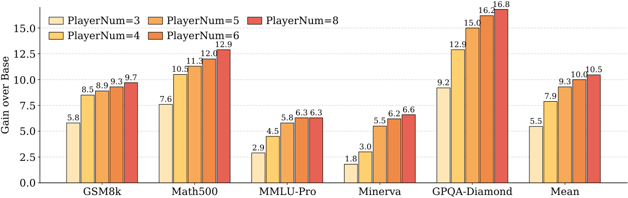**Figure 5:** **Effect of group size ($n$) on SpyRL performance gain** over the base model across five reasoning benchmarks. Increasing the number of players from 3 to 5 yields the largest marginal improvement (mean gain: $5.5 \to 9.3$), while further scaling to 6 and 8 players shows diminishing returns, suggesting $n{=}5$ provides a sufficient game complexity.