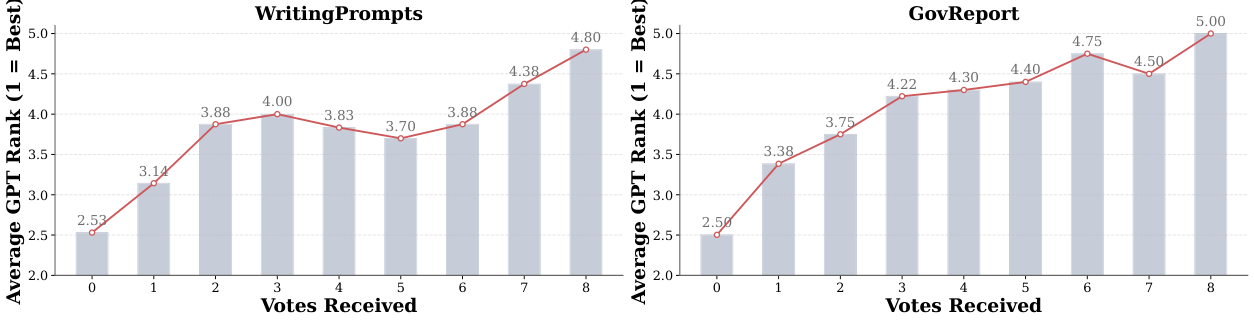 **Figure 4:** **Correlation between suspicion votes received in the detection stage and output quality as ranked by GPT-4o** ($1=\text{best}$, $5=\text{worst}$), measured over 100 games on WritingPrompts (left) and GovReport (right). Players receiving more votes consistently produce lower-quality outputs, confirming that the vote-based reward in SpyRL is well-aligned with actual task performance without requiring an external verifier.