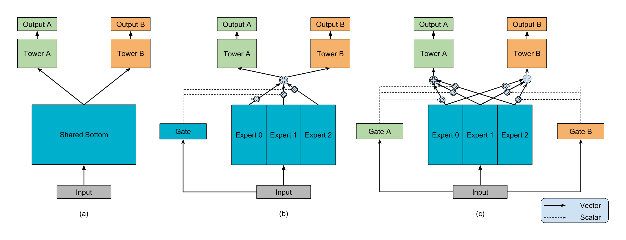 Figure 1: (a) Shared-Bottom model. (b) One-gate MoE model. (c) Multi-gate MoE model.