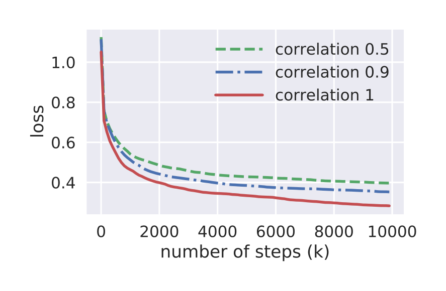 Figure 2: Label Pearson correlation v.s. weight cosine similarity (task correlation). X-axis shows the cosine similarities of weight vectors. Y-axis is the resulting Pearson correlation between the labels. For each weight cosine similarity, we generate 10k data points with two labels and calculate the Pearson correlation between these two labels. We repeat this process and plot the average with the error bar indicating 2 standard deviations among the 100 trials.