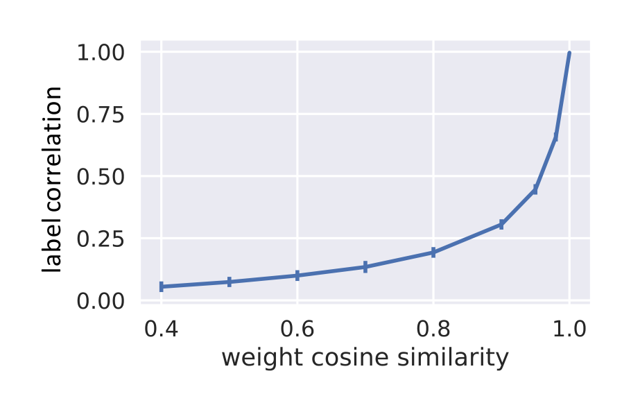 Figure 3: Performance of the Shared-Bottom model on synthetic data with different task correlation. Tasks with task correlation 1 means the two tasks have the same weight vectors but independent noises. X-axis is the number of training steps. Y-axis is the average loss of 200 independent runs.