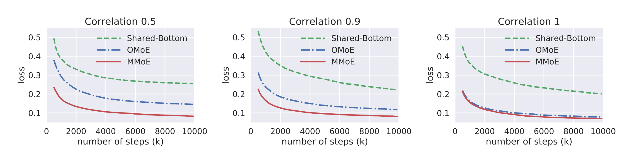 Figure 4: Average performance of MMoE, OMoE, and Shared-Bottom on synthetic data with different correlations.