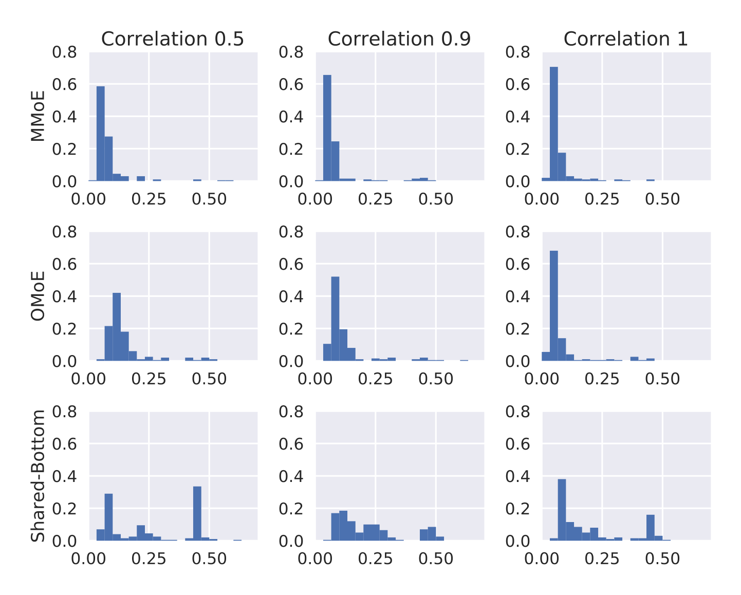 Figure 5: Histogram of performance of MMoE, OMoE, and Shared-Bottom multi-task model on synthetic data with different correlations.