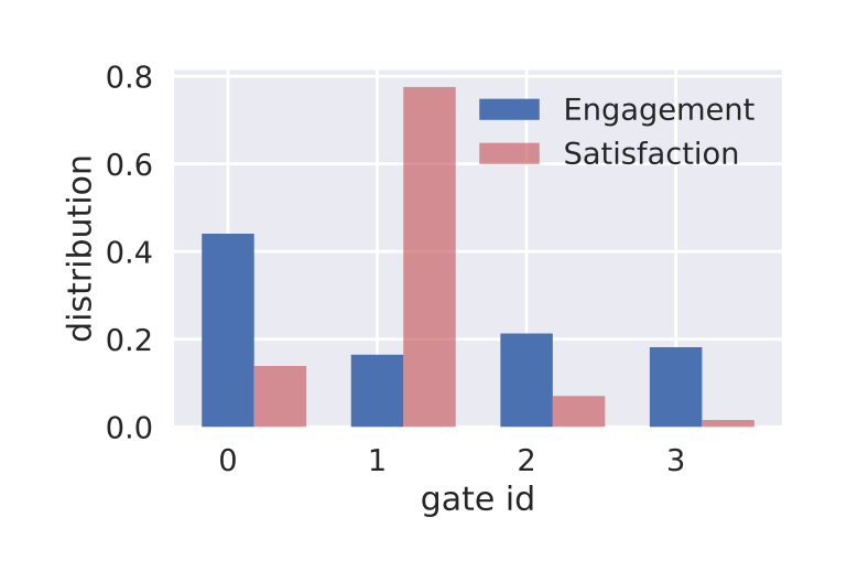 Figure 6: Softmax Gate Distribution for Engagement and Satisfaction Subtasks.