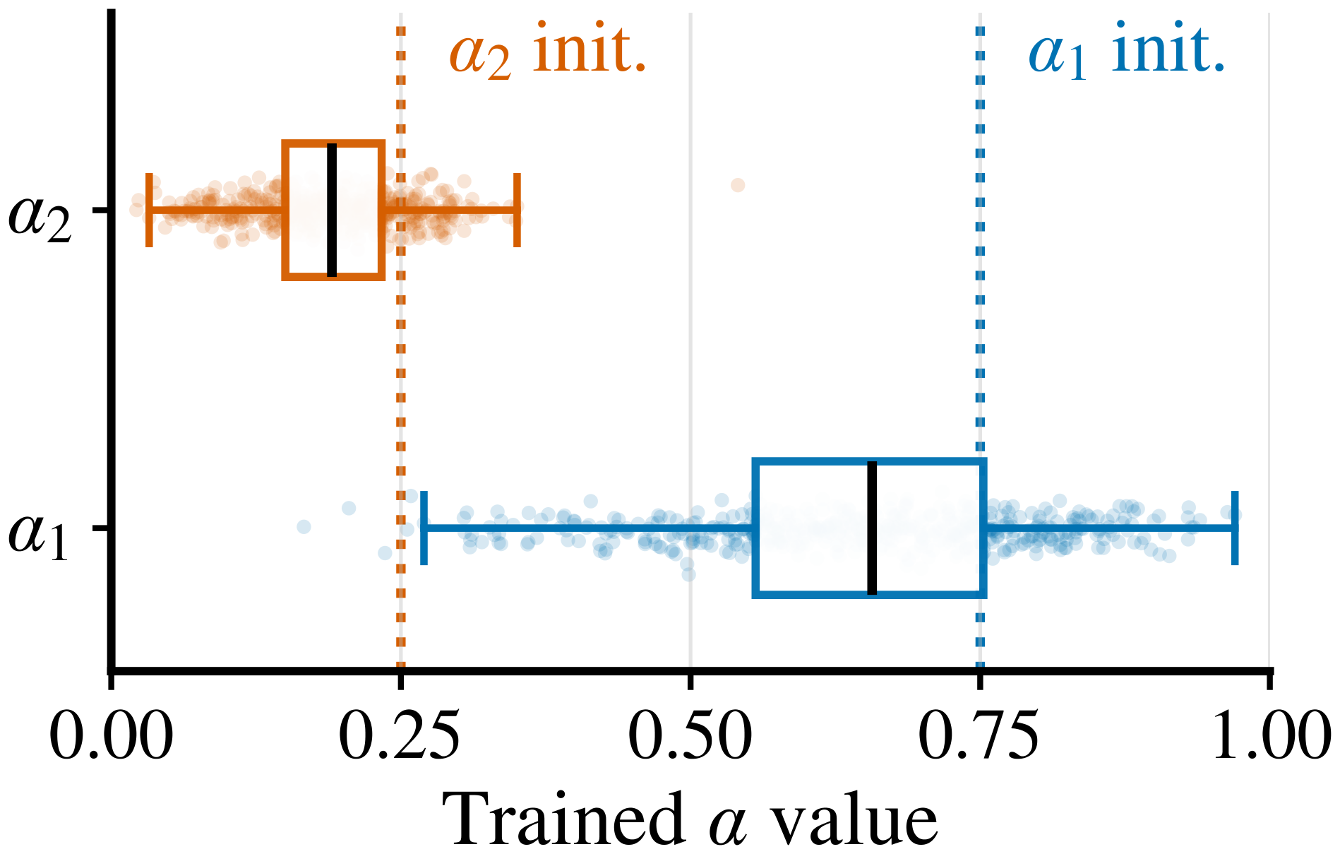 **Figure 9:** The distribution of the residual scales in FPRM after training on the Sudoku-Extreme dataset.
