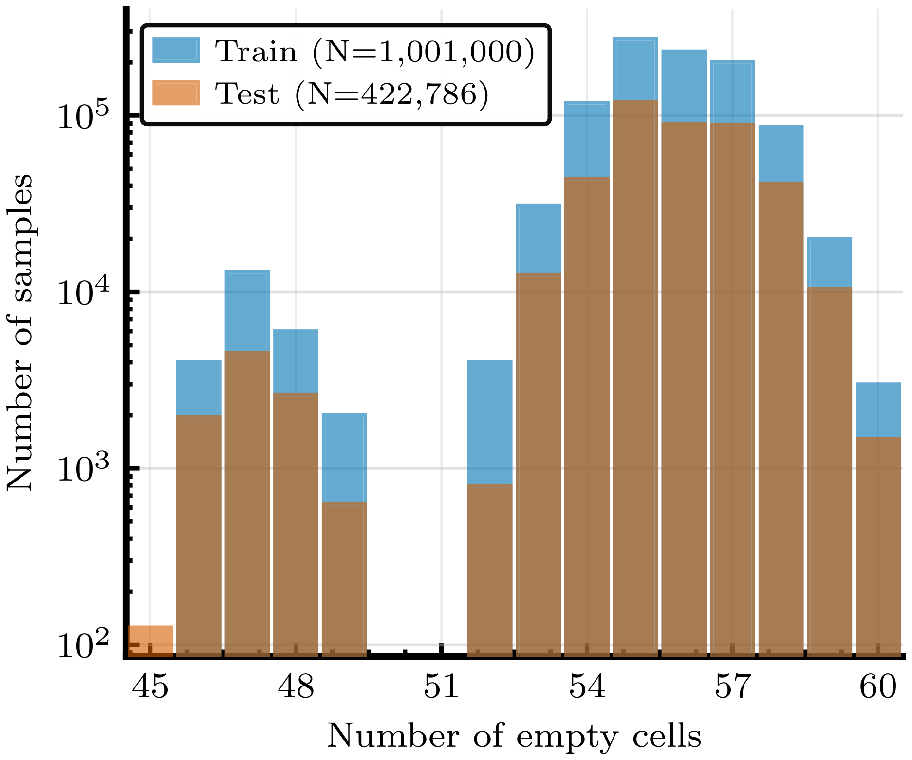 **Figure 11:** **Sudoku-Extreme dataset is imbalanced.** The number of samples per difficulty level (number of empty cells).