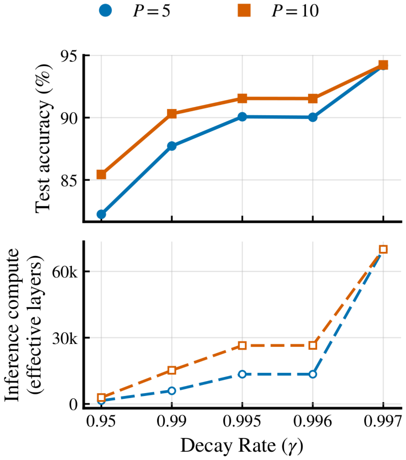 **Figure 8:** **Decay rate and patience.** Test accuracy and effective layer of FPRM with fixed-point halting as a function of decay rate $\gamma$, for maximum-patience $P\in\{5, 10\}$.