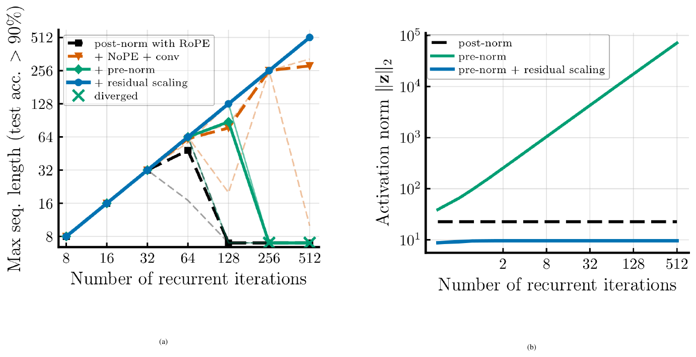 **Figure 2:** **The blessing and the curse of depth in Looped Transformers.** Increasing the number of effective layers can unlock expressivity, but also creates a stability challenge: pre-norm models without residual scaling can diverge in activation norm, while post-norm models may struggle to utilize the signal.