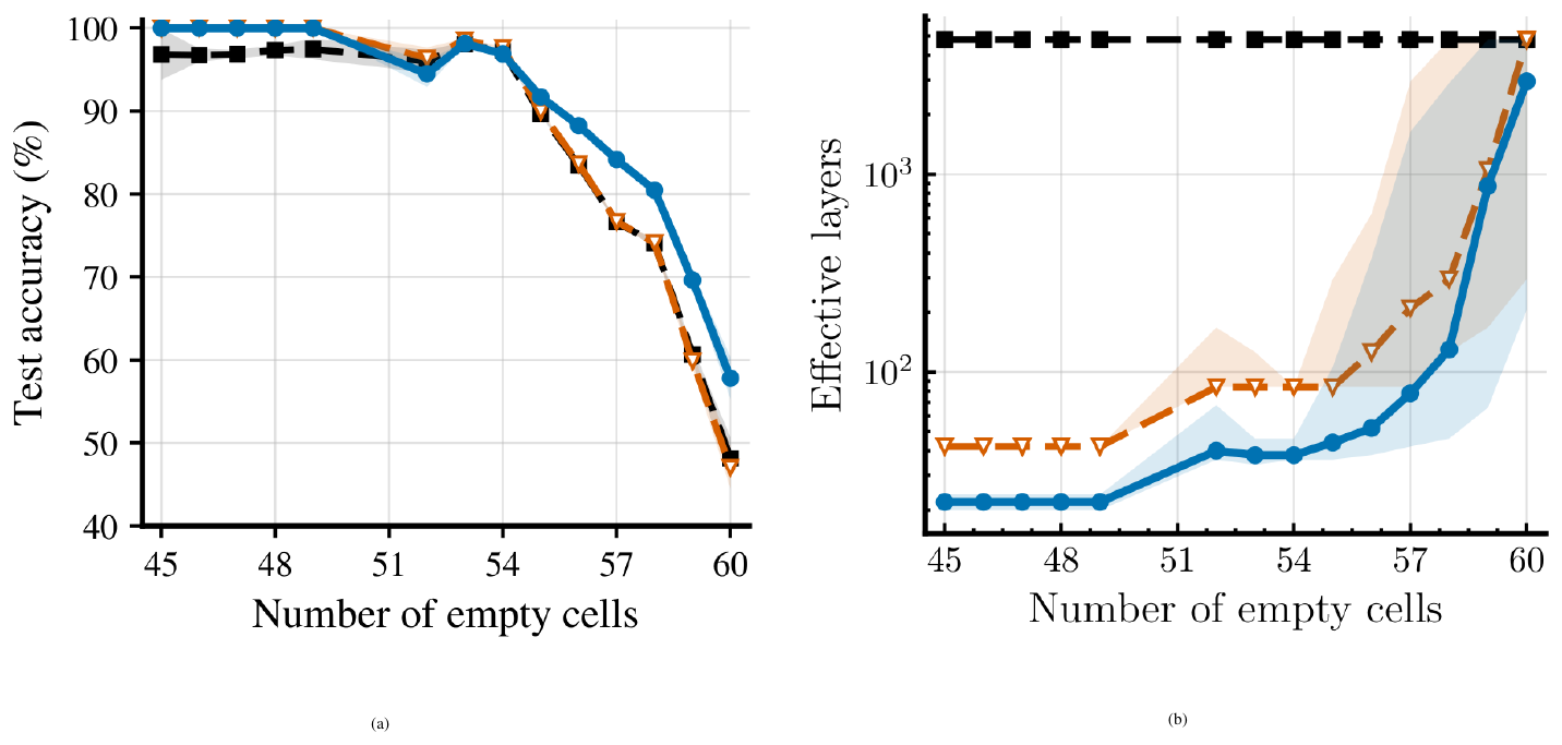 **Figure 5:** **FPRM achieves (a) better accuracy, while (b) adapting more efficiently to the task difficulty.** Difficulty is measured by the number of empty cells in the Sudoku grid. The max. compute budget is matched across models (4788 effective layers). From (b): effective layers are reported as medians with 25th–75th percentiles bands. The default behavior of TRM is without ACT at inference time (in black), which exhausts the max. budget for all sample difficulties.