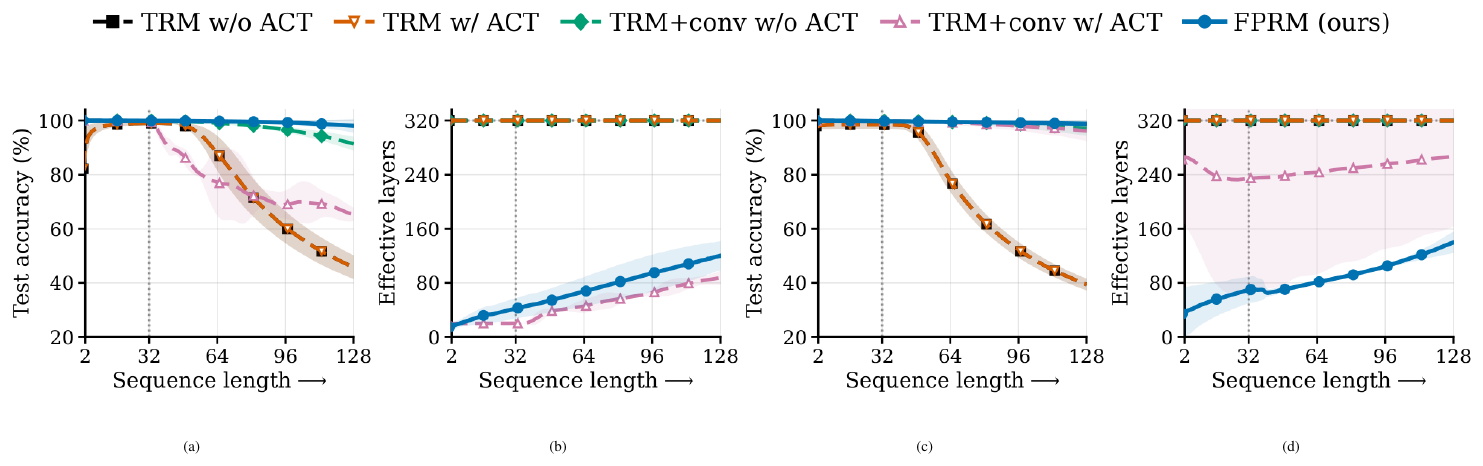 **Figure 4:** **Length generalization and adaptive compute as a function of sequence length.** Shaded bands show 95% confidence intervals over seeds. The vertical dotted line marks the training length 32. The matched compute budget is 320 effective layers.
