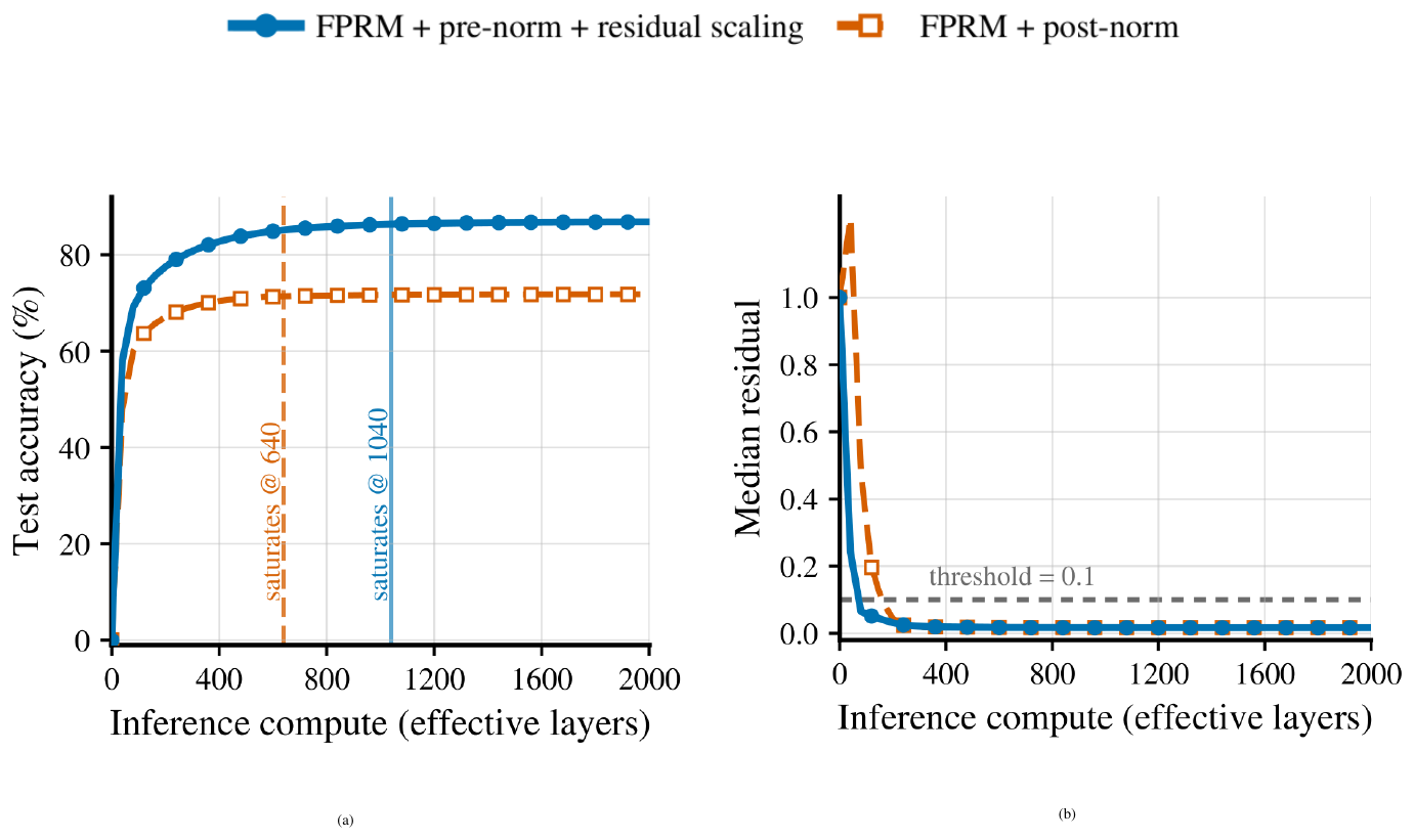 **Figure 7:** **Loop-utilization of FPRM on Sudoku.** **(a)** test accuracy of FPRM with pre-norm with residual scales vs. post-norm. **(b)** median residual. The pre-norm model is better at loop utilization, while both have similar residuals. This indicates similar latent-space convergence, with more meaningful updates in the pre-norm variant, resulting in improved performance.