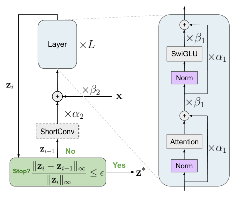 **Figure 3:** **FPRM architecture.** Our fixed-point Looped Transformer uses pre-norm and residual scaling for improved signal propagation.
