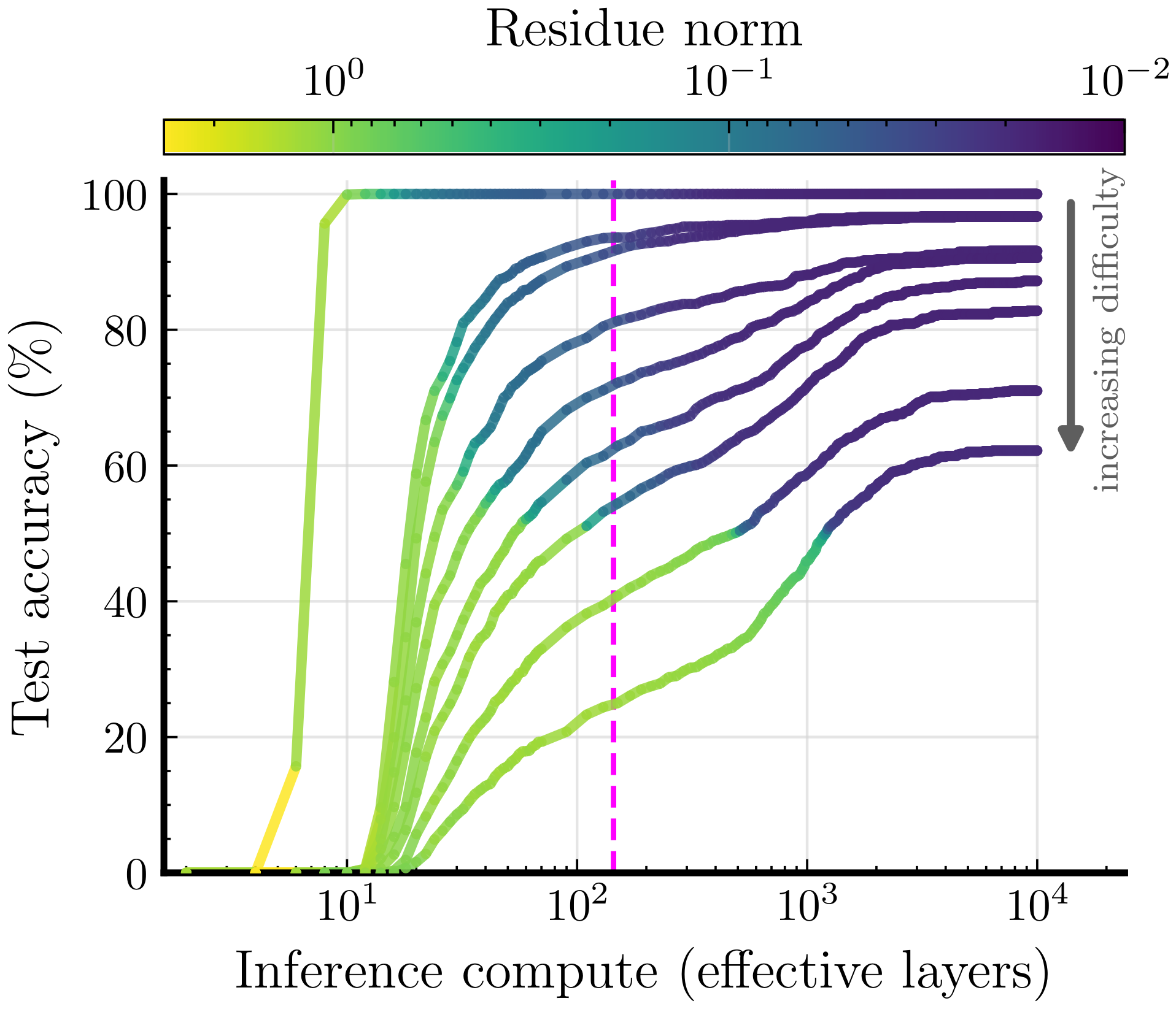 **Figure 12:** **FPRM allocates more compute to harder problems.** Harder inputs need more iterations before halting and peak beyond the training compute limit (dashed line); color shows residual norm.