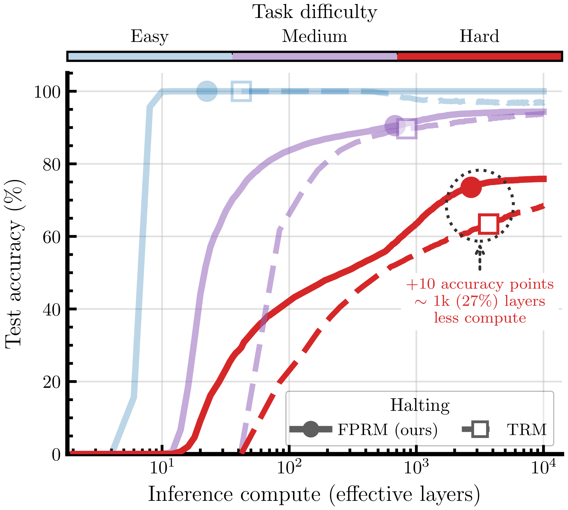 **Figure 1:** **Signal propagation and adaptivity, FPRM vs. TRM:** Sudoku-Extreme performance as a function of compute across difficulty. Despite being non-hierarchical, FPRM scales better, while correctly detecting the accuracy plateaus by using fixed-points for halting.