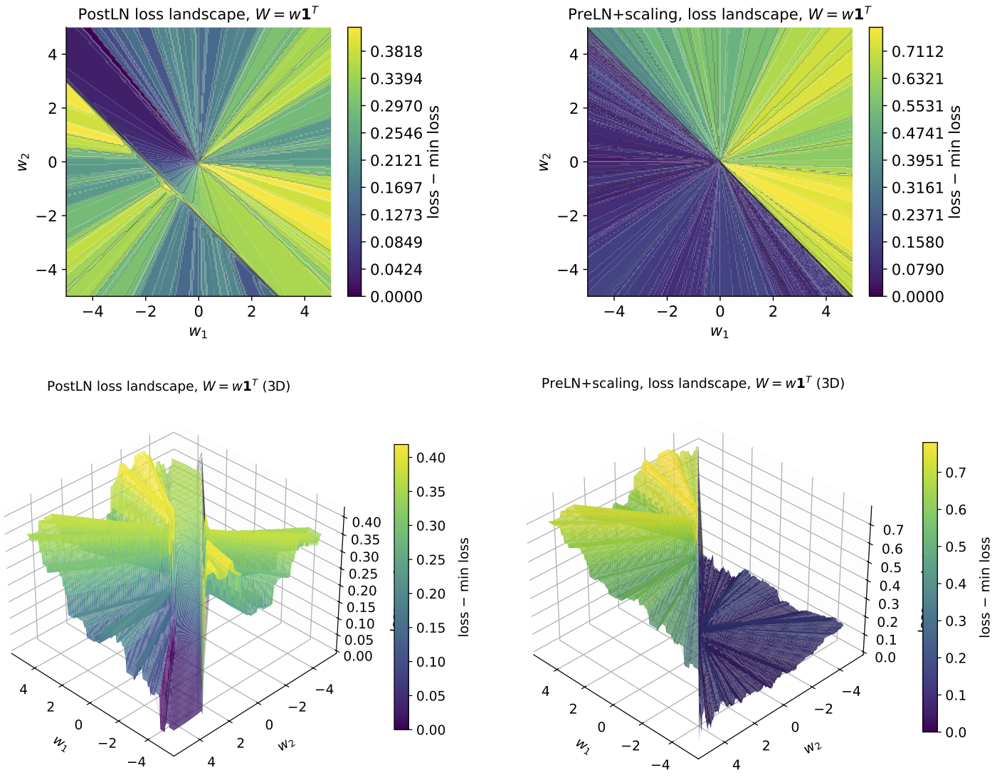**Figure 10:** Landscape visualization for the setup proposed in Appendix B.