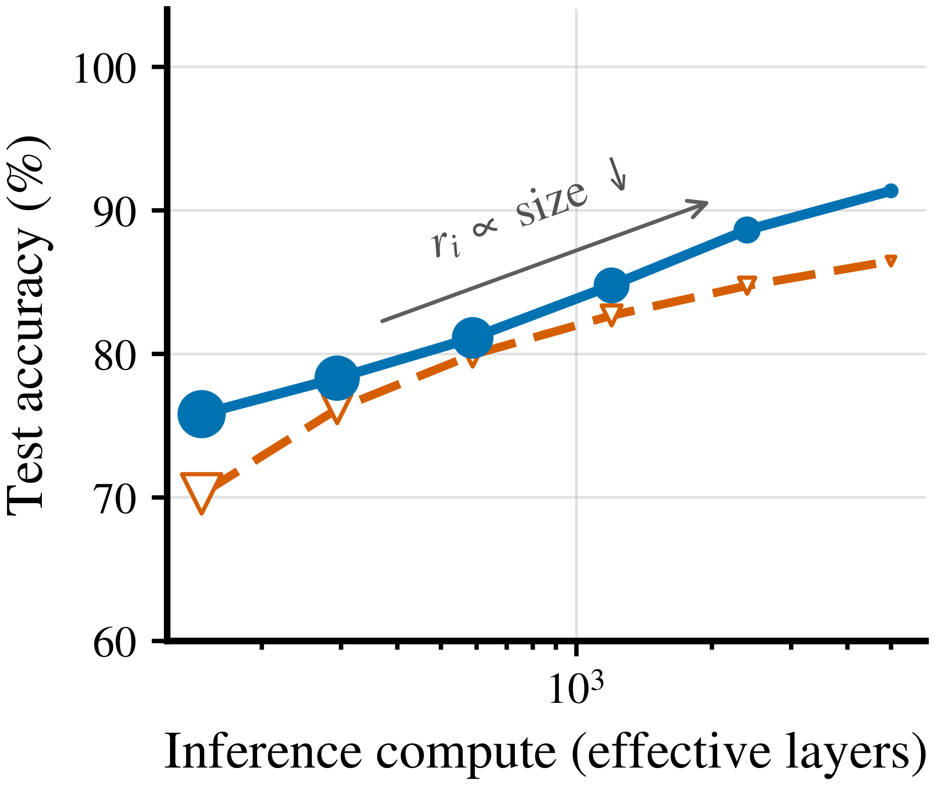 **Figure 6:** **Test-time scaling lowers residuals while improving accuracy.** Both models run until the matched compute budget is exhausted. FPRM achieves higher accuracy across the entire range. Marker size denotes residual.