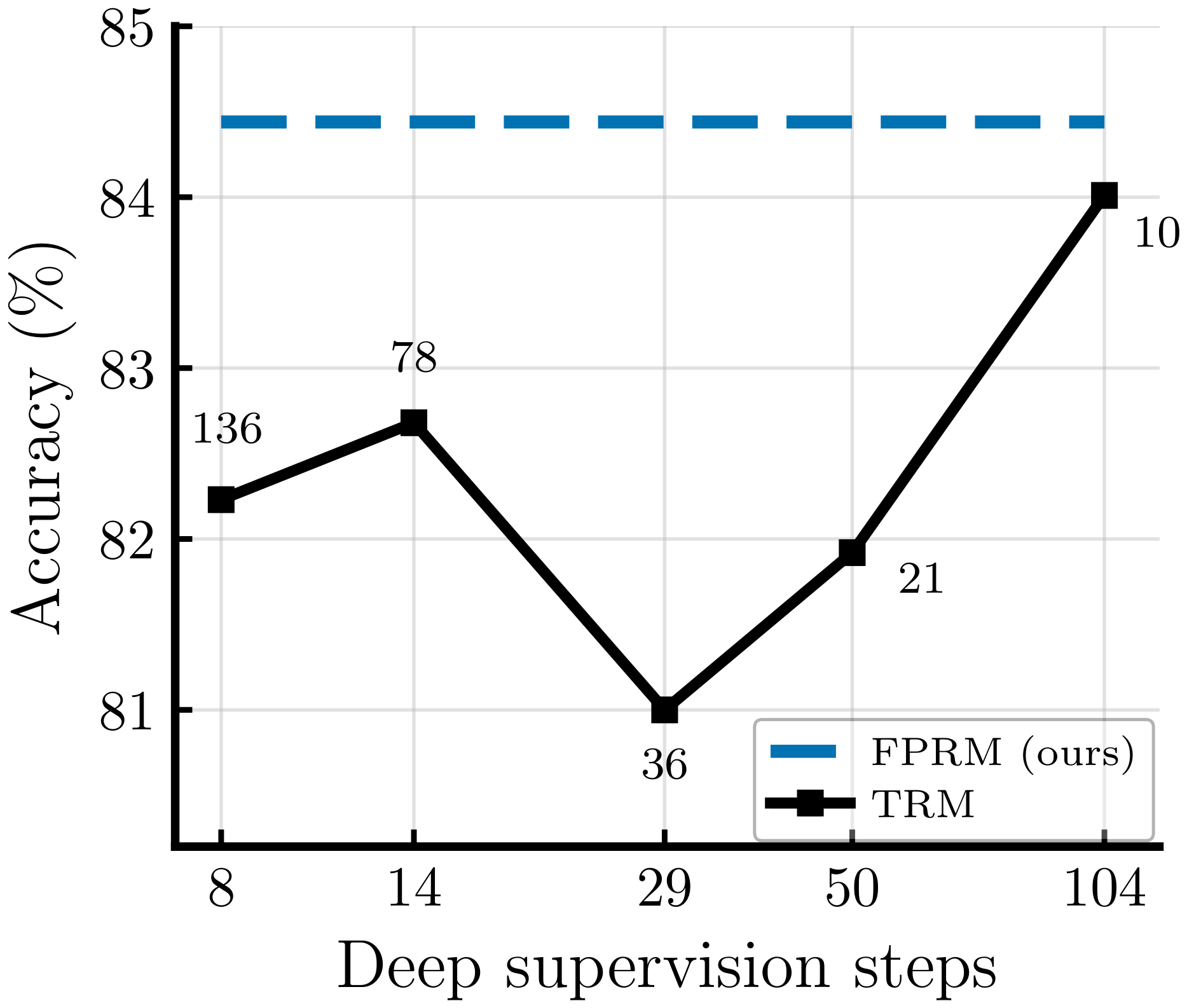 **Figure 13:** **The optimal way to spend the fixed looping compute is to maximize deep supervision steps.** The numbers next to markers are inner recurrence depths per each deep supervision step. The total depth of effective layers is approximately the same across all configurations of TRM and FPRM on the Sudoku-Extreme task.