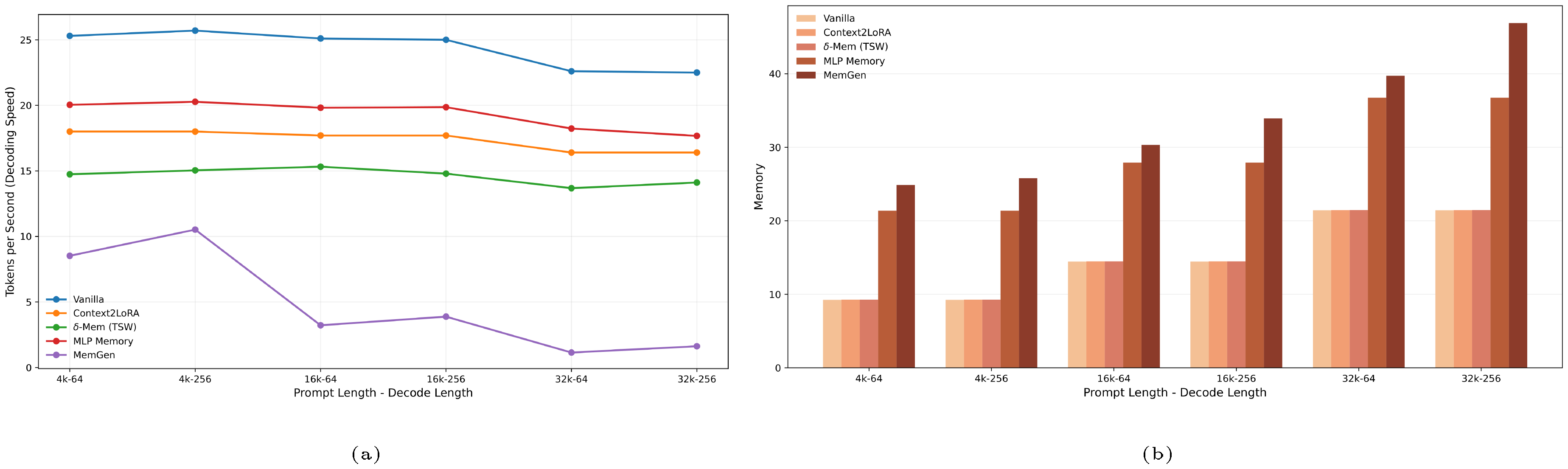 **Figure 3:** Inference efficiency under different prompt and decode lengths.