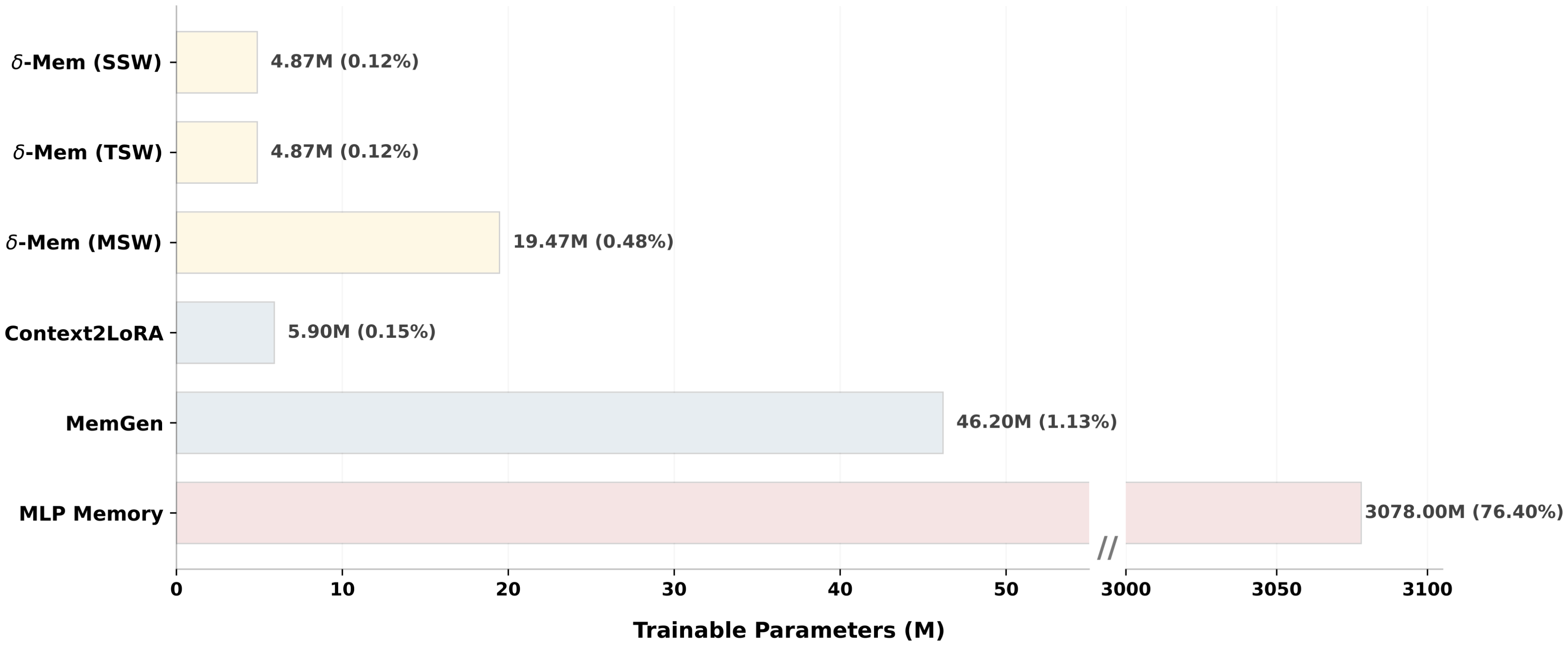 **Figure 4:** Trainable parameter comparison across memory-augmented methods.