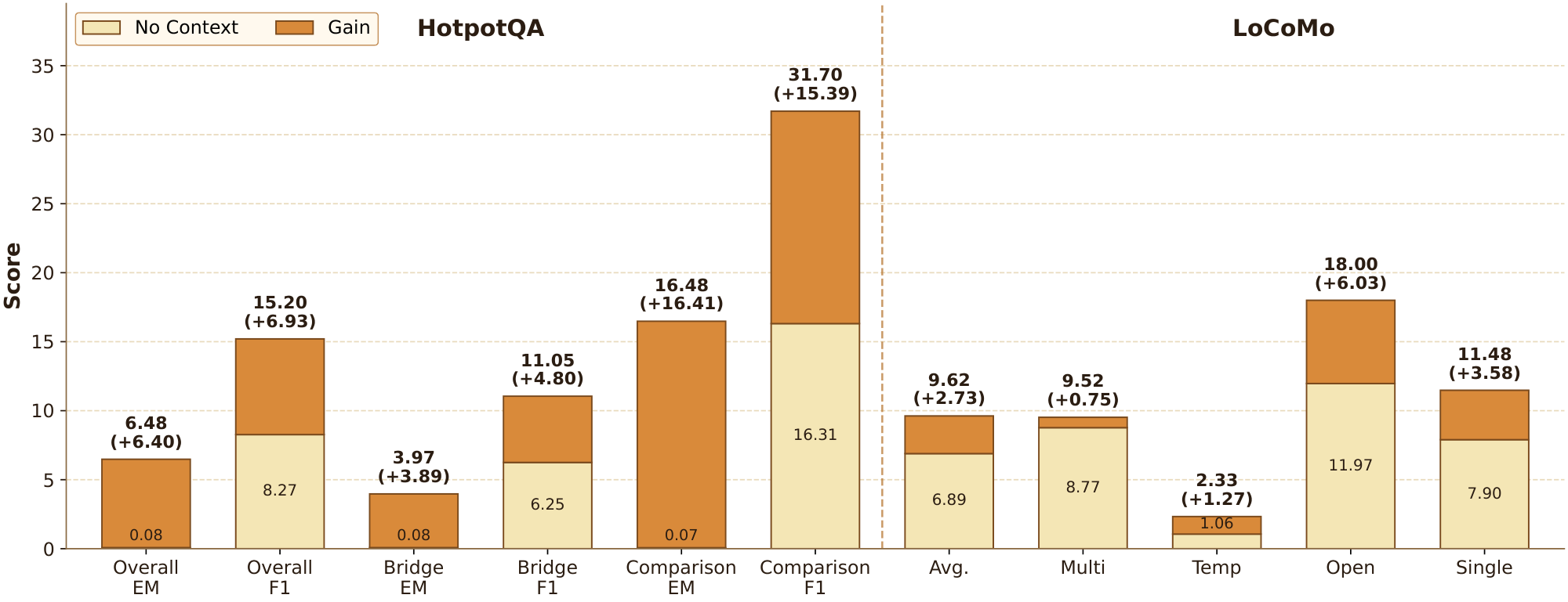 **Figure 2:** Context recovery performance on HotpotQA and LoCoMo with Qwen3-4B-Instruct as the backbone.