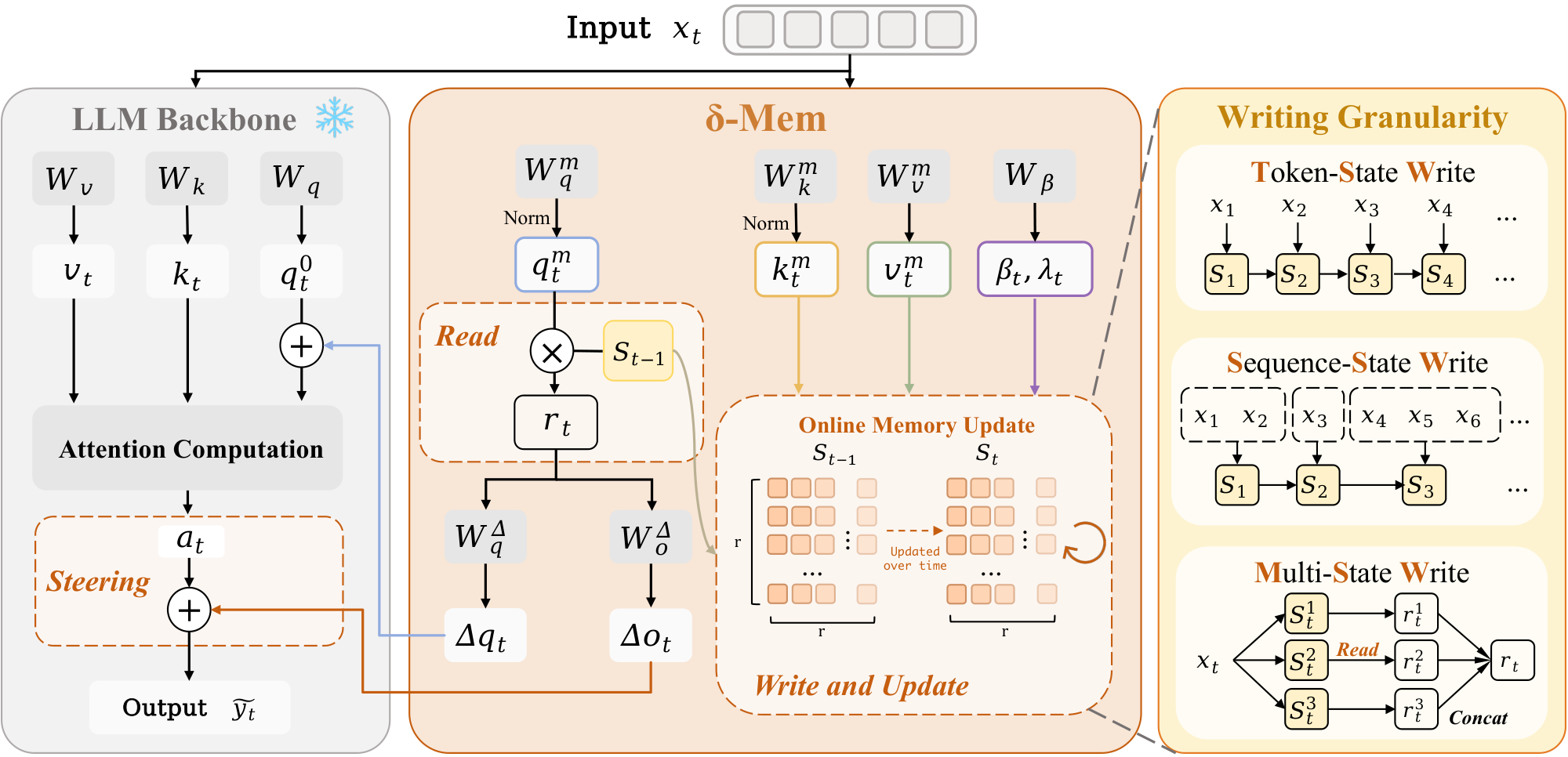 **Figure 1:** The overview of $\delta\text{-mem}$. Given the hidden state from a frozen Transformer backbone, $\delta\text{-mem}$ first projects it into a low-dimensional memory space, and reads context-relevant associative memory signals from the previous online state, and uses the signal to generate low-rank corrections to the attention computation. After the computation, the memory state is updated with the current key-value information via delta-rule learning.