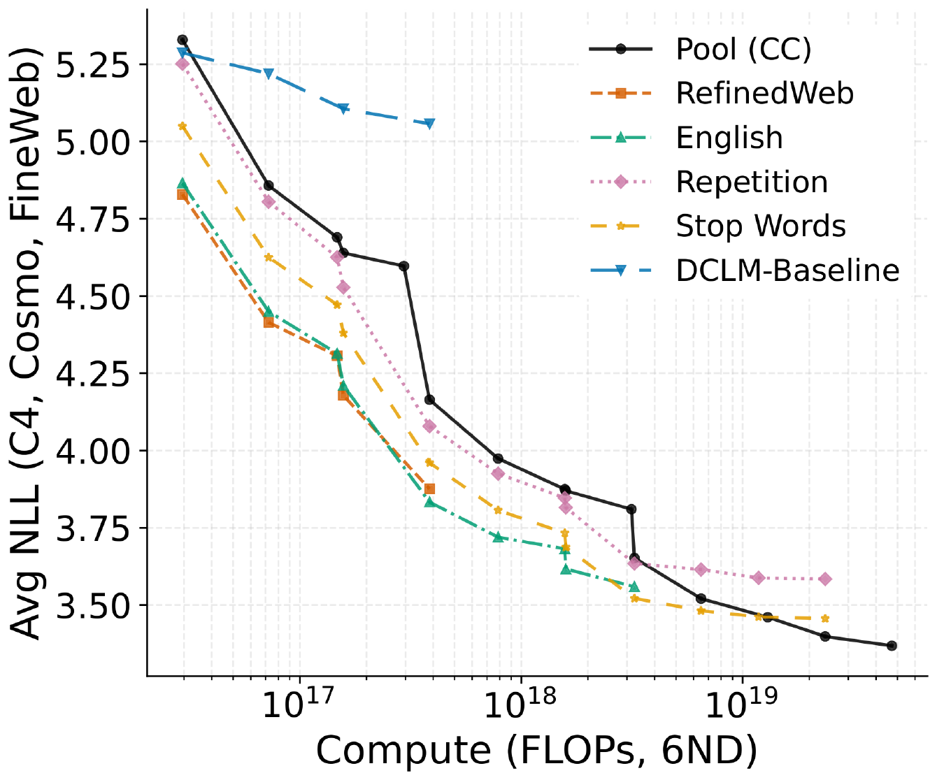 **Figure 2:** Pareto frontier of Figure 1 showing that in high-compute regimes, pool becomes optimal.