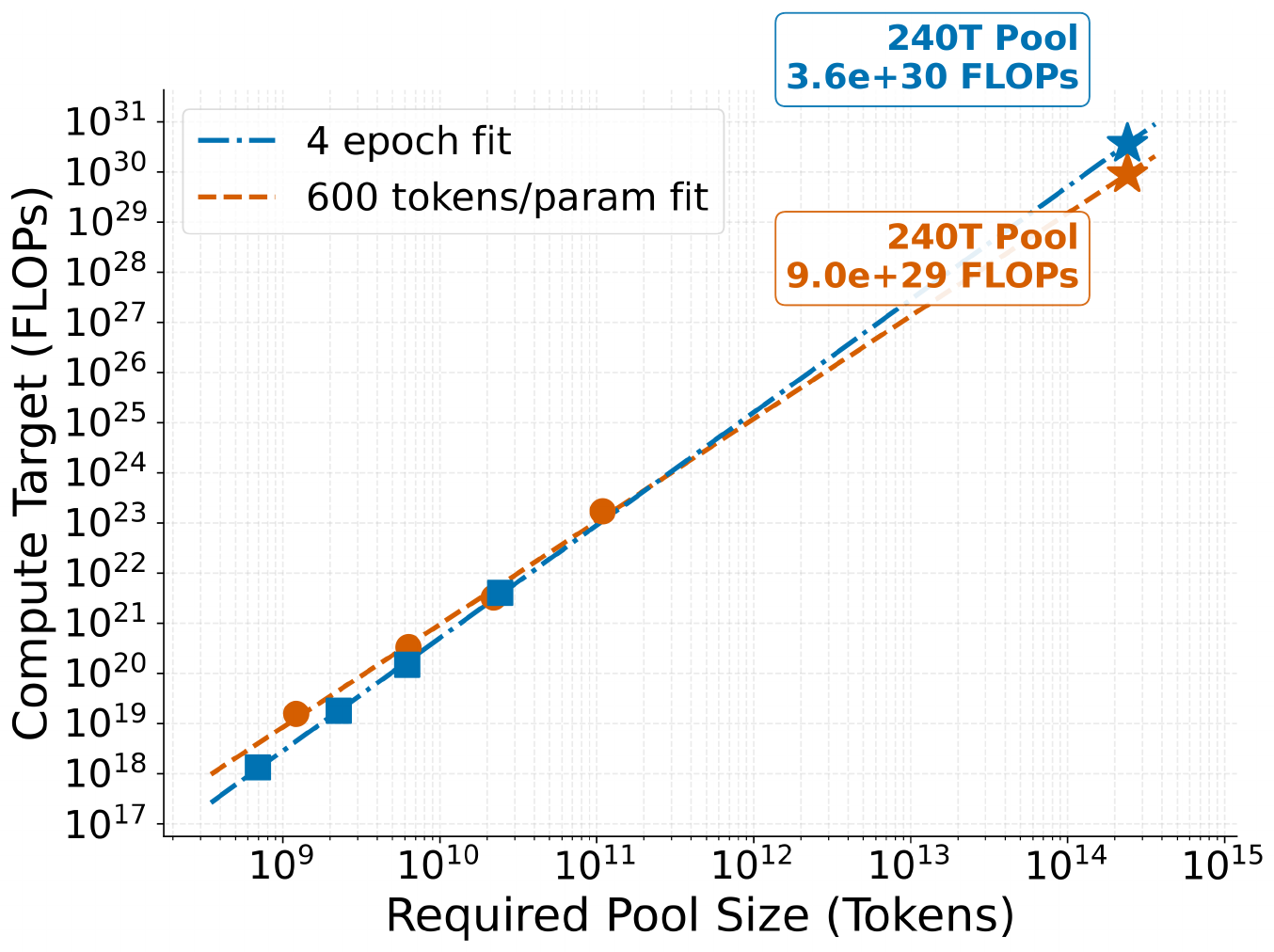 **Figure 6:** Scaling laws for optimality of no data filtering. Two scaling laws with token-per-parameter scaling (in orange) and epoch constraints (in blue) both give highly linear scaling and predict similar budgets (1e+30 FLOPs).