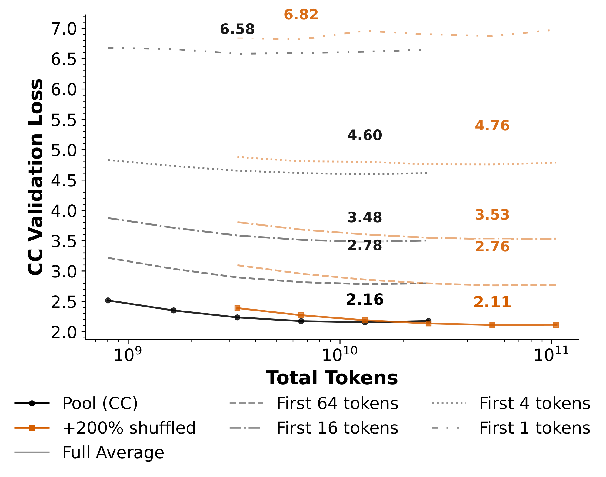 **Figure 7:** 330M model: loss of $670$ M pool subset versus $+200\%$ dataset.