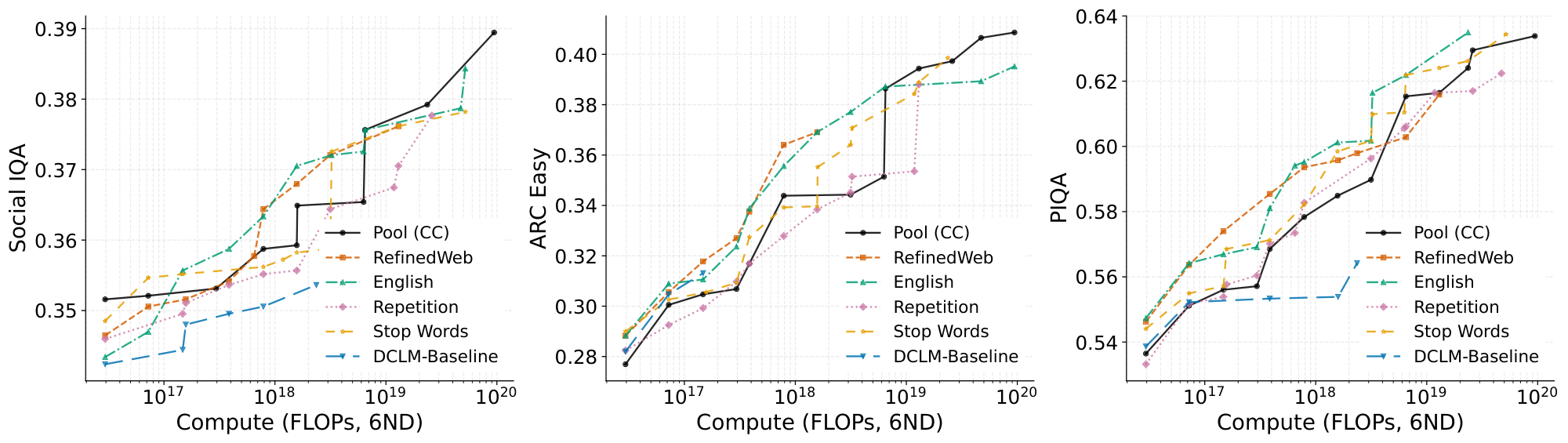 **Figure 9:** Pareto frontier of compute vs. benchmark performance for CC pool and filtered datasets. The frontier is formed with the same runs as in Figure 8.