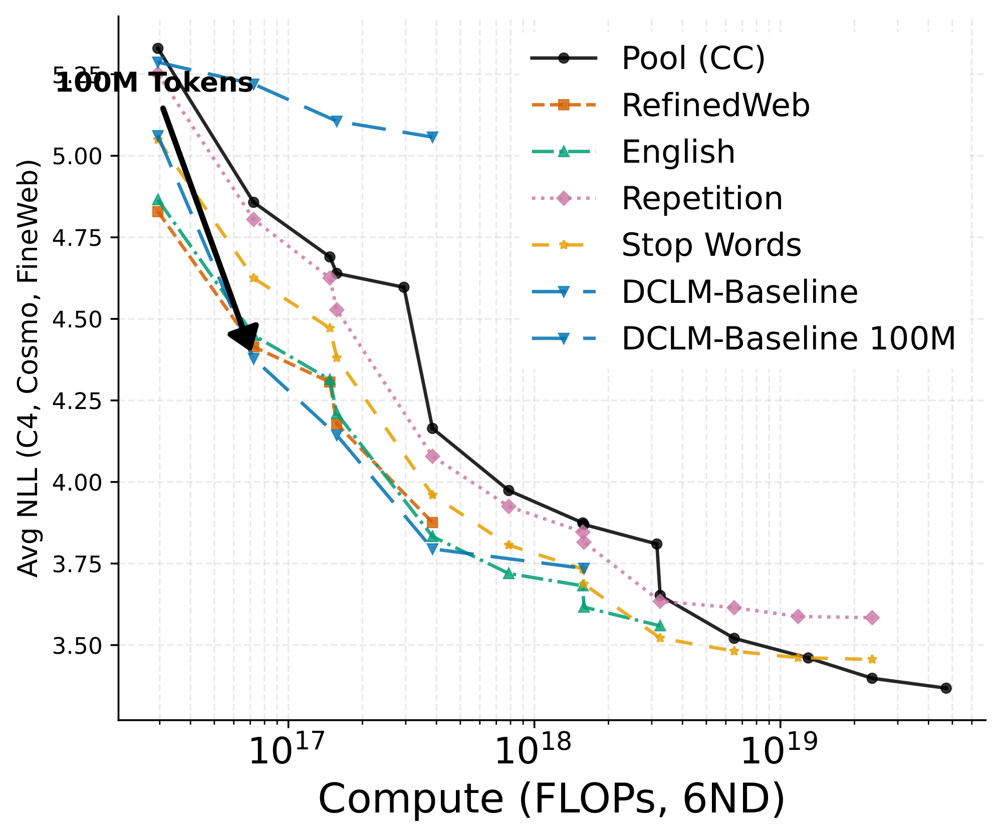 **Figure 11:** Pareto frontier of compute vs. average negative log-likelihood for CC pool and filtered datasets. The frontier is formed with the same runs as in Figure 1. The arrow shows the change in DCLM-Baseline performance with about an order of magnitude more tokens.