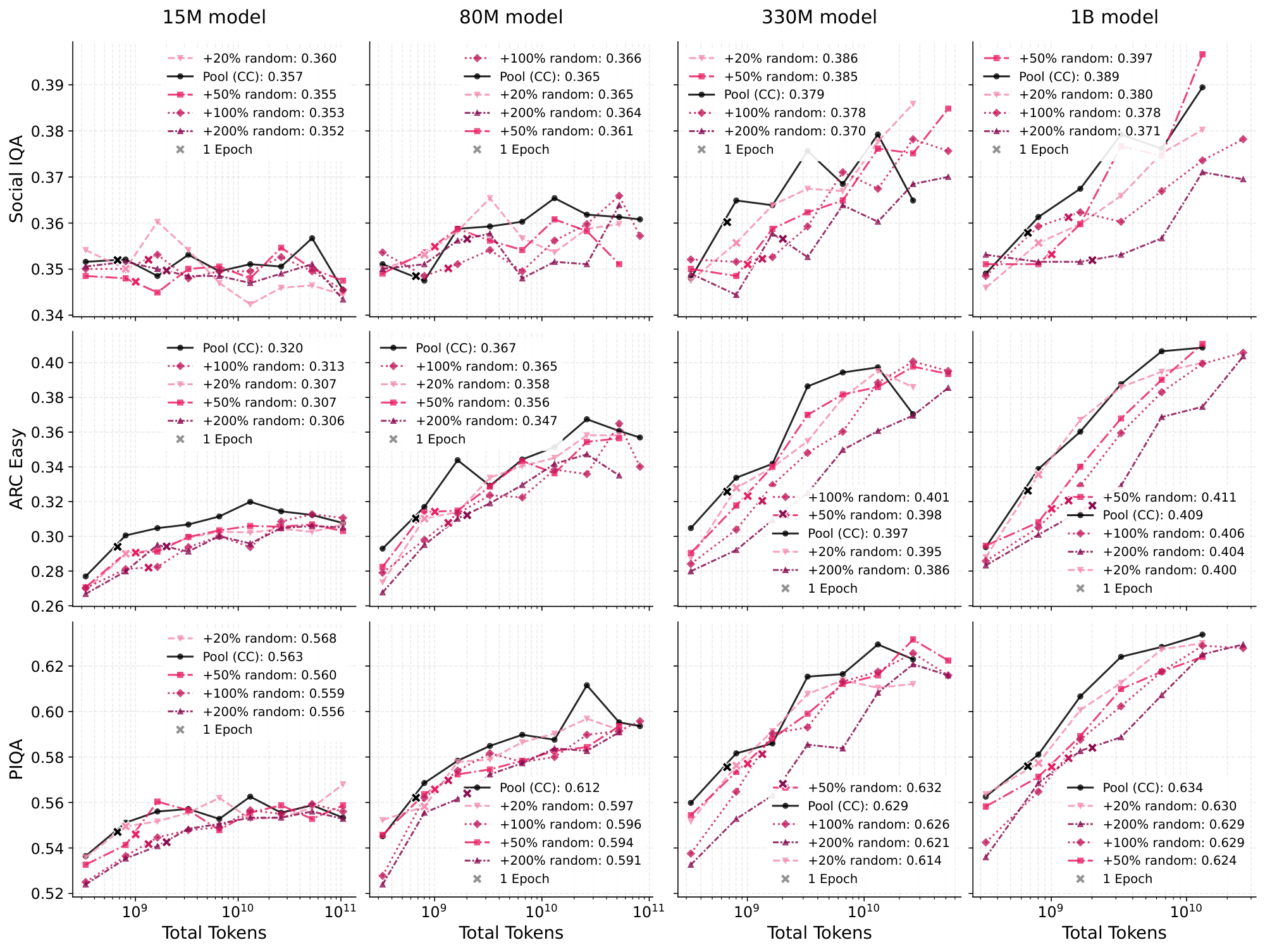 **Figure 12:** 670M CC pool and random injection datasets. Each row is a downstream benchmark.