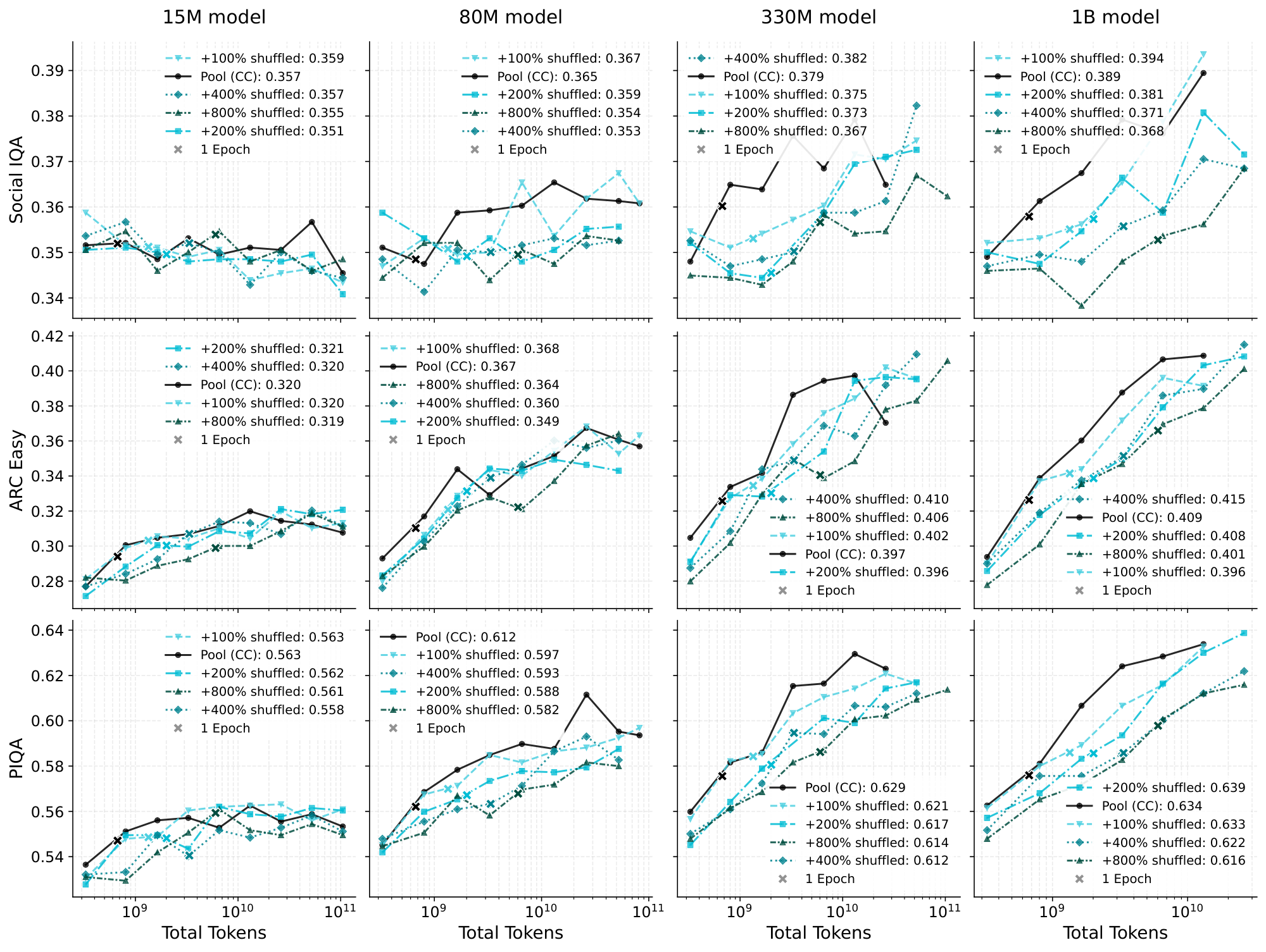 **Figure 13:** 670M CC pool and shuffled-word injection datasets. Each row is a downstream benchmark.