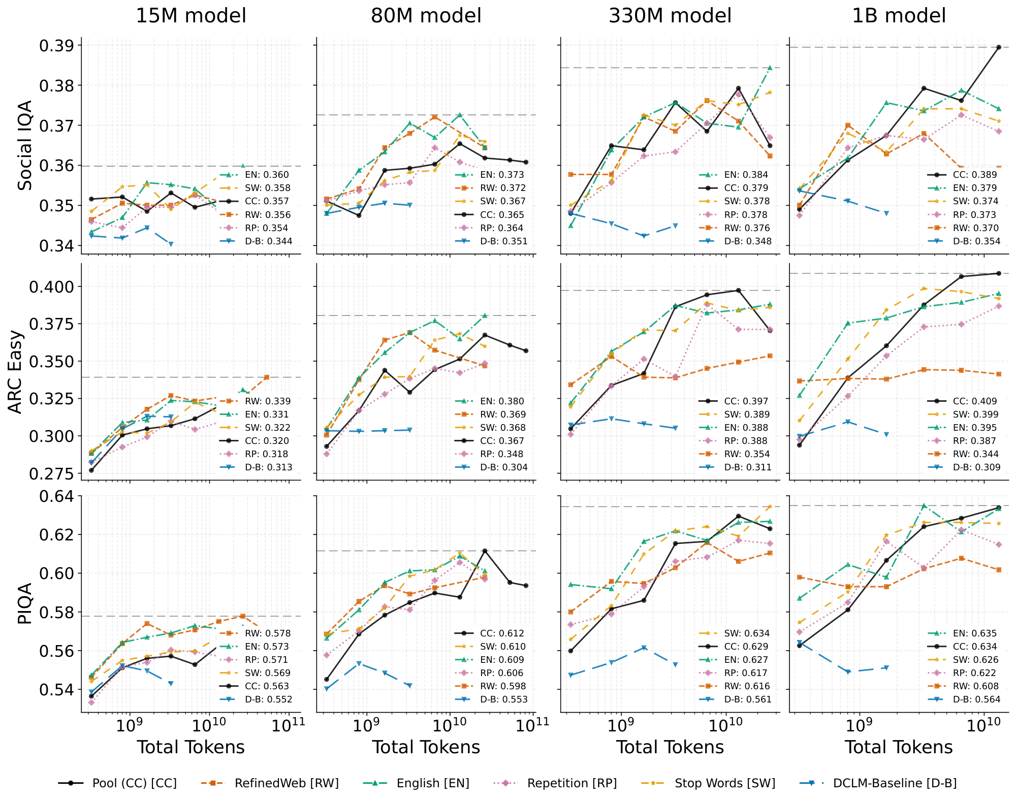 **Figure 8:** Ablation of $670$ M token CC pool and five filtered versions. Each plot is a different model size and the total tokens x-axis corresponds to the number of gradient steps taken (with epoching).
