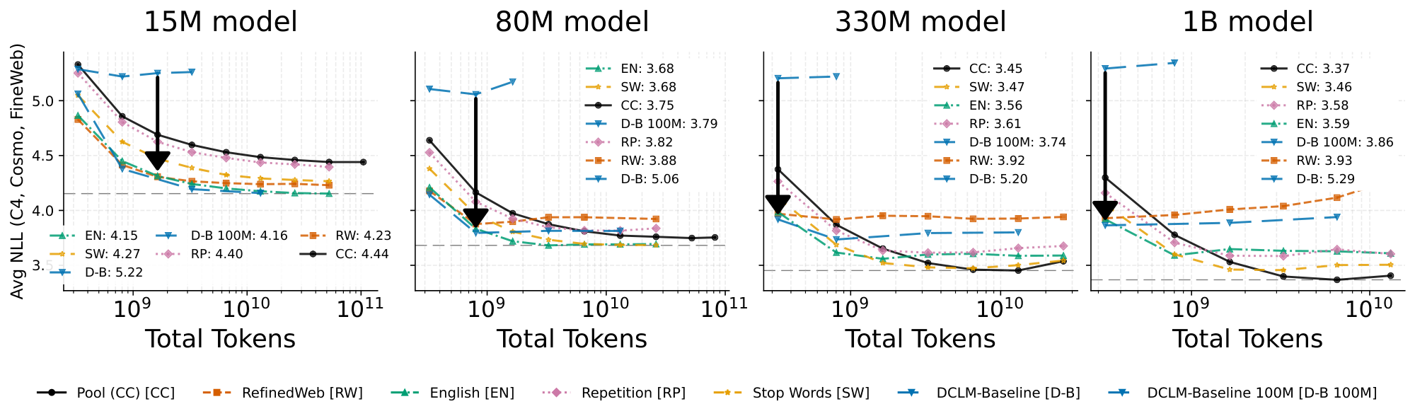 **Figure 10:** $670$ M token CC pool and five filtered versions. Each plot is a different model size and the total tokens x-axis corresponds to the number of gradient steps taken (with epoching). The arrow shows the change in DCLM-Baseline performance with about an order of magnitude more tokens.