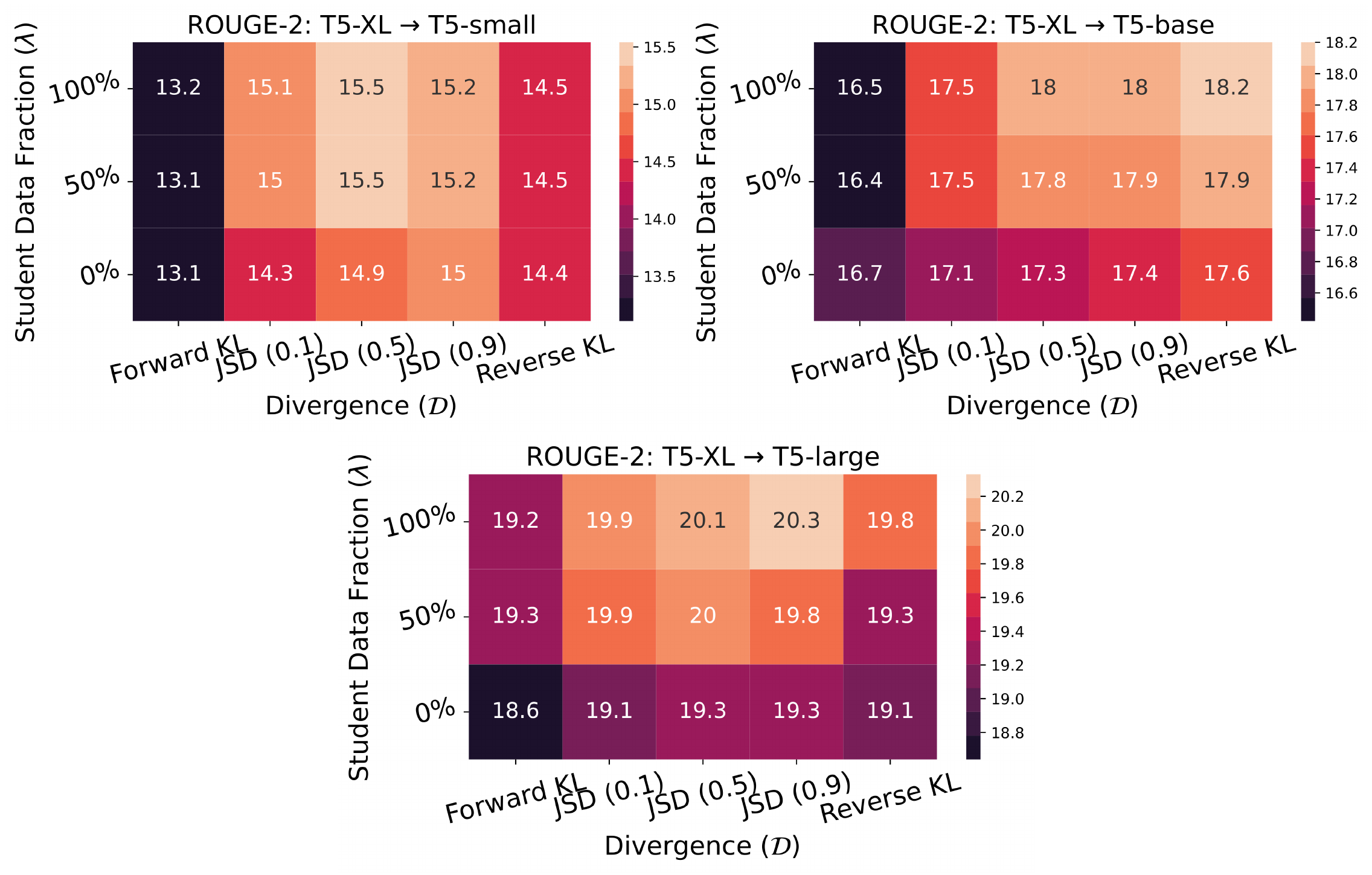 **Figure 12:** **Ablating GKD on XSum with evaluation via temperature sampling** ($\gamma=1$). We distill supervised fine-tuned T5-XL model to different sized student T5 models. Here, we evaluate using temperature sampling and teacher temperature to 0.1 during training. In the plots above, we report the ROUGE-2 score of the student post distillation. On-policy GKD approaches with reverse KL and JSD (0.9) performs the best, while forward KL performs poorly.