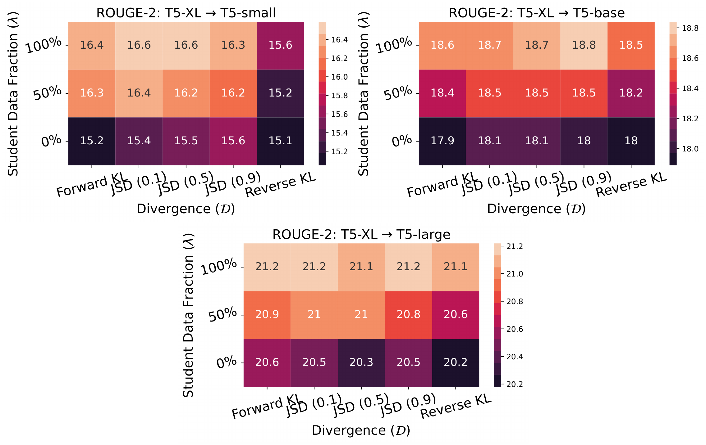 **Figure 13:** **Ablating GKD on XSum with evaluation via greedy sampling.** We distill supervised fine-tuned T5-XL model to different sized student T5 models. Here, we evaluate using greedy sampling and set student and teacher temperature to 1 during training. When evaluated using greedy sampling, the teacher model obtains a ROUGE-2 score of 22 while the student T5-small, base and large models obtain score of 13.4, 17.9, and 19.6 respectively. In the plots above, we report the ROUGE-2 score of the student post distillation. On-policy GKD approaches performs the best, with small differences among different divergences. Furthermore, on-policy and mixed variants strongly outperform supervised variants.