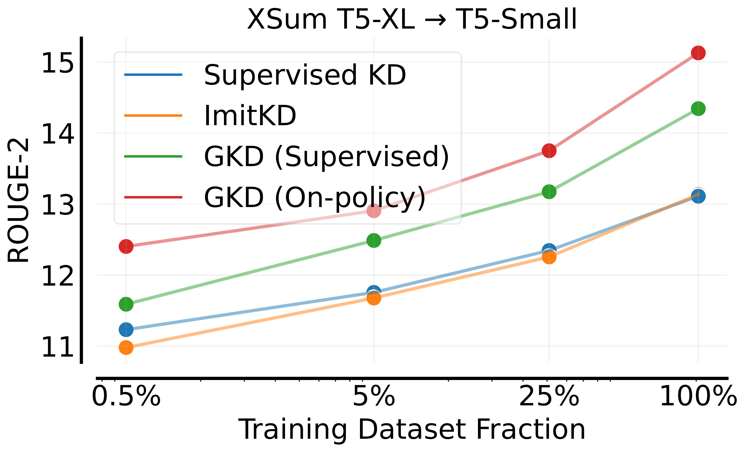 **Figure 3:** **Scaling training data**. We evaluate distilled T5-small using temperature sampling ($\gamma=1$). GKD is more data efficient than baselines.