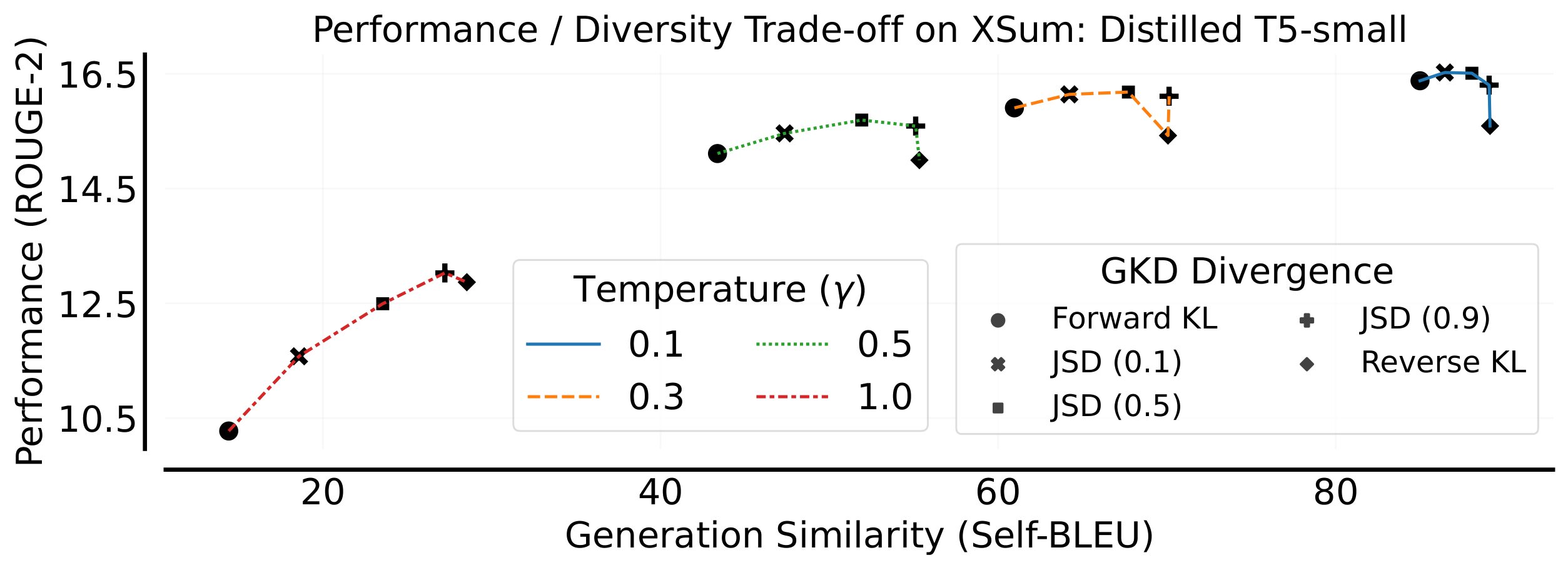 **Figure 4:** **Effect of Divergence on Performance and Diversity**. Utilizing on-policy GKD with different divergences, we evaluate the trade-off between the distilled student's generation quality and diversity, by varying the sampling temperature. We quantify diversity using Self-BLEU ([17]), where a score of 100 indicates deterministic outputs and 0 signifies maximum diversity. Transitioning from forward KL to reverse KL, through generalized JSD, leads to decreased diversity, attributed to the enhanced mode-seeking characteristic of the divergence. Mode-seeking divergences often yield superior quality, especially at high temperatures ($\gamma=1$). Reducing the temperature curtails diversity while narrowing performance differences among divergences.