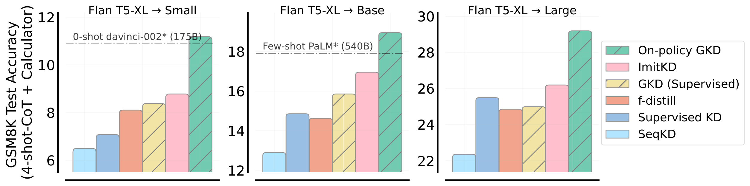 **Figure 9:** **Distillation on GSM8K with few-shot CoT prompting**. On-policy GKD substantially outperform other approaches. As a reference, we provide GPT-3 davinci-002 results as well as PaLM (540B) results (without a calculator). We use forward KL and reverse KL respectively for on-policy and supervised GKD.