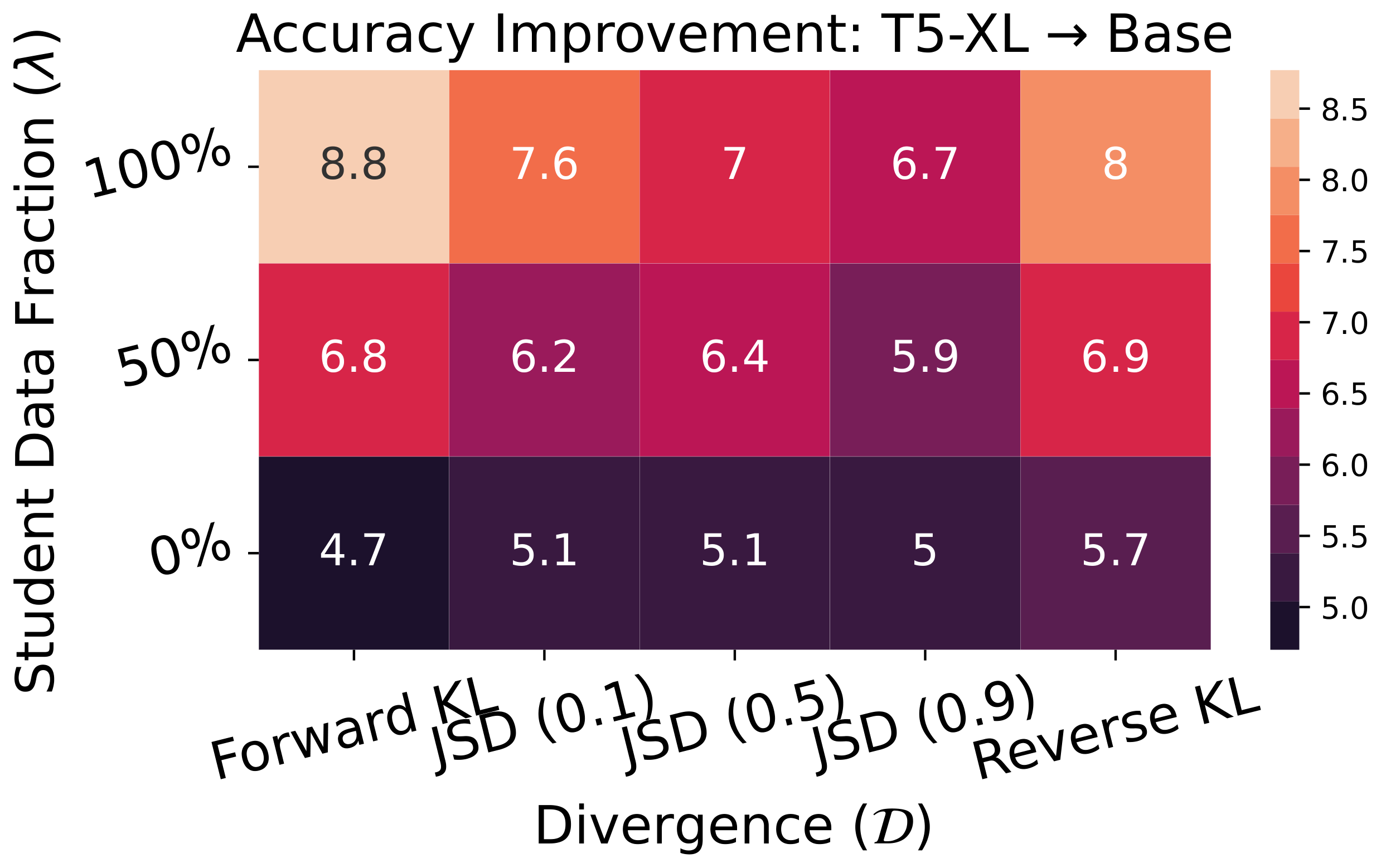 **Figure 7:** **Ablating GKD on GSM8K.** We distill fine-tuned T5-XL to T5-Base, which obtain an accuracy of 27.9 and 10.16 with greedy sampling.