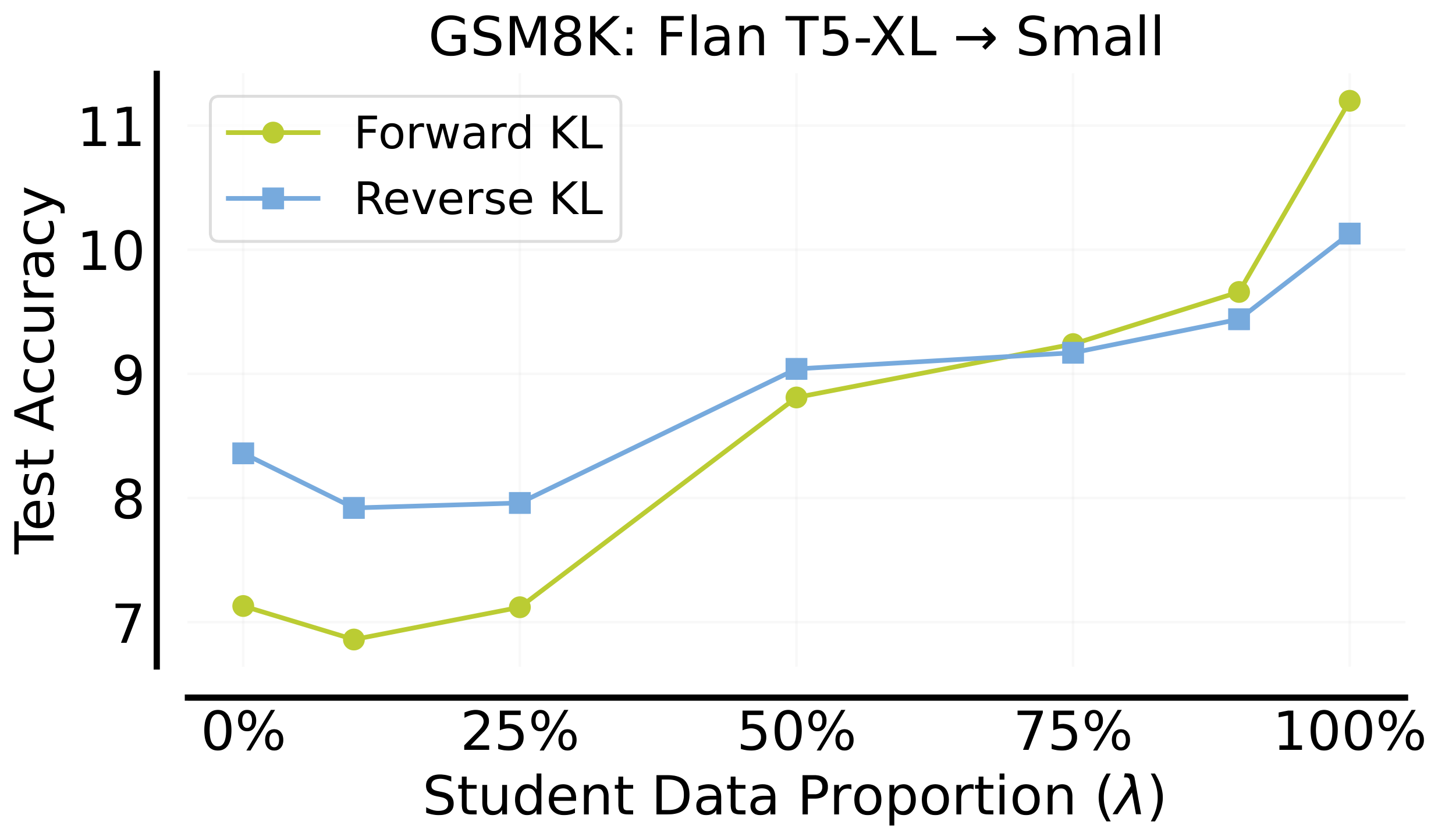 **Figure 8:** **Varying on-policy data on GSM8K**. As we increase fraction of student-generated data beyond 25%, performance typically improves.