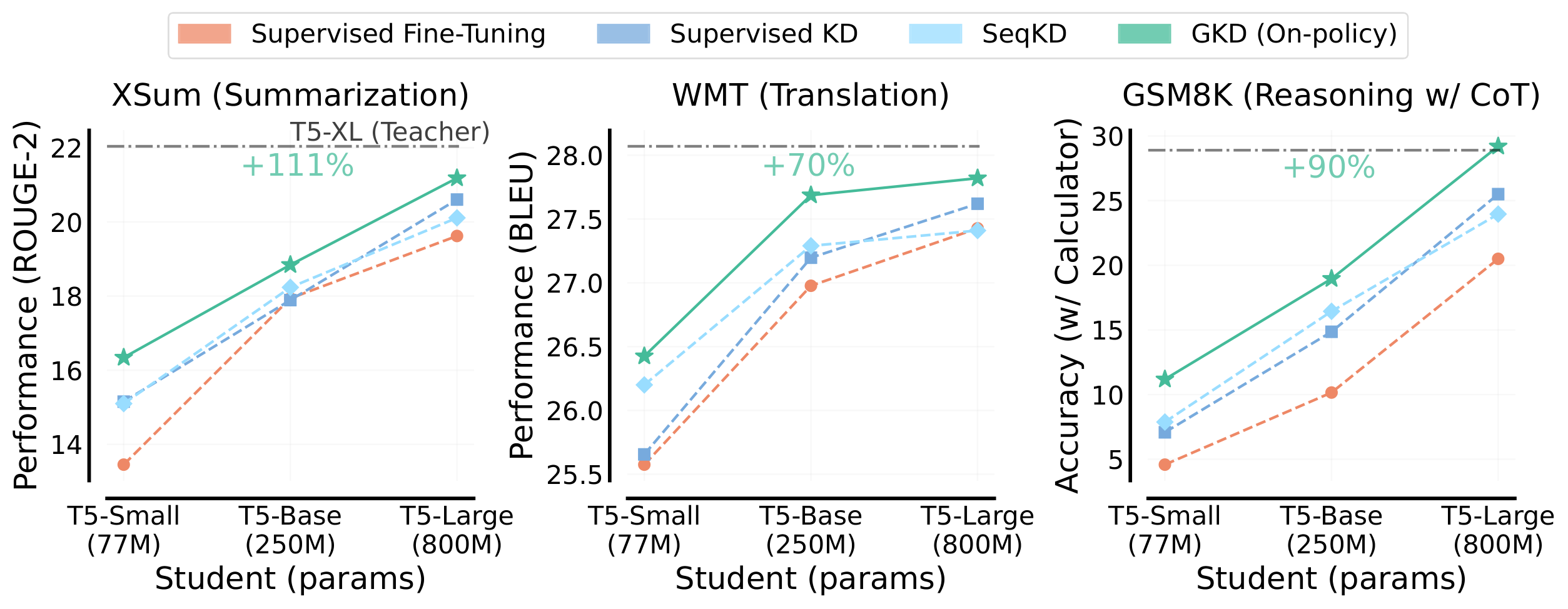 **Figure 1:** **Comparing GKD with KD approaches** across different student model sizes. We use the T5 models ([1]) trained with supervised FT as students. We use supervised FT T5-XL ($\sim$ 3B params) as the teacher, whose performance is indicated by the horizontal line. Supervised KD and FT use ground-truth output sequences for training while SeqKD trains on output sequences generated by the teacher. On-policy GKD trains on output sequences sampled from the student. For GKD, we use JSD (0.1) on WMT and forward KL on other tasks. For evaluation, we use greedy sampling for XSum and GSM8K and beam search for WMT.