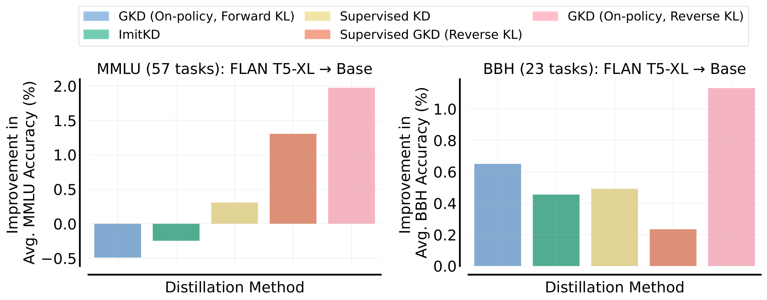 **Figure 10:** **Task-agnostic Distillation on FLAN** ([26]). On-policy GKD with reverse KL outperforms other approaches. The evaluation metric on both the MMLU and BBH benchmark suites is few-shot prompted accuracy (exact match), where we take an unweighted average over all tasks. These evaluation benchmarks are held-out (not included in the distillation data). Here, we do not run SeqKD due to its computational inefficiency for generating data from the teacher during training. The teacher FLAN T5-XL achieves an accuracy of 52.4% on MMLU and 41% on BBH, while the student T5-large model obtains an accuracy of 35.6% on MMLU and 31.25% on BBH.