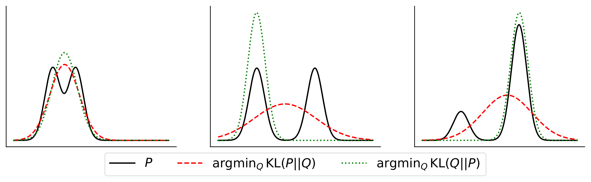 **Figure 16:** <strong>Mode-seeking <em>vs</em> Model-covering KL with capacity mismatch</strong>. We show the learned distribution $Q_\theta$ when minimizing the forward and reverse KL w.r.t $Q$ between a mixture distribution $P$ and a unimodal Gaussian $Q_\theta$. Reverse KL is mode-seeking as it forces $Q_\theta$ to be zero where $P$ is zero and hence makes it concentrate on one of the modes (last plot). However, forward KL is mode-covering as it ensures that there is some mass under $Q_\theta$ wherever there is some mass under $P$. See [50] to replicate this plot.