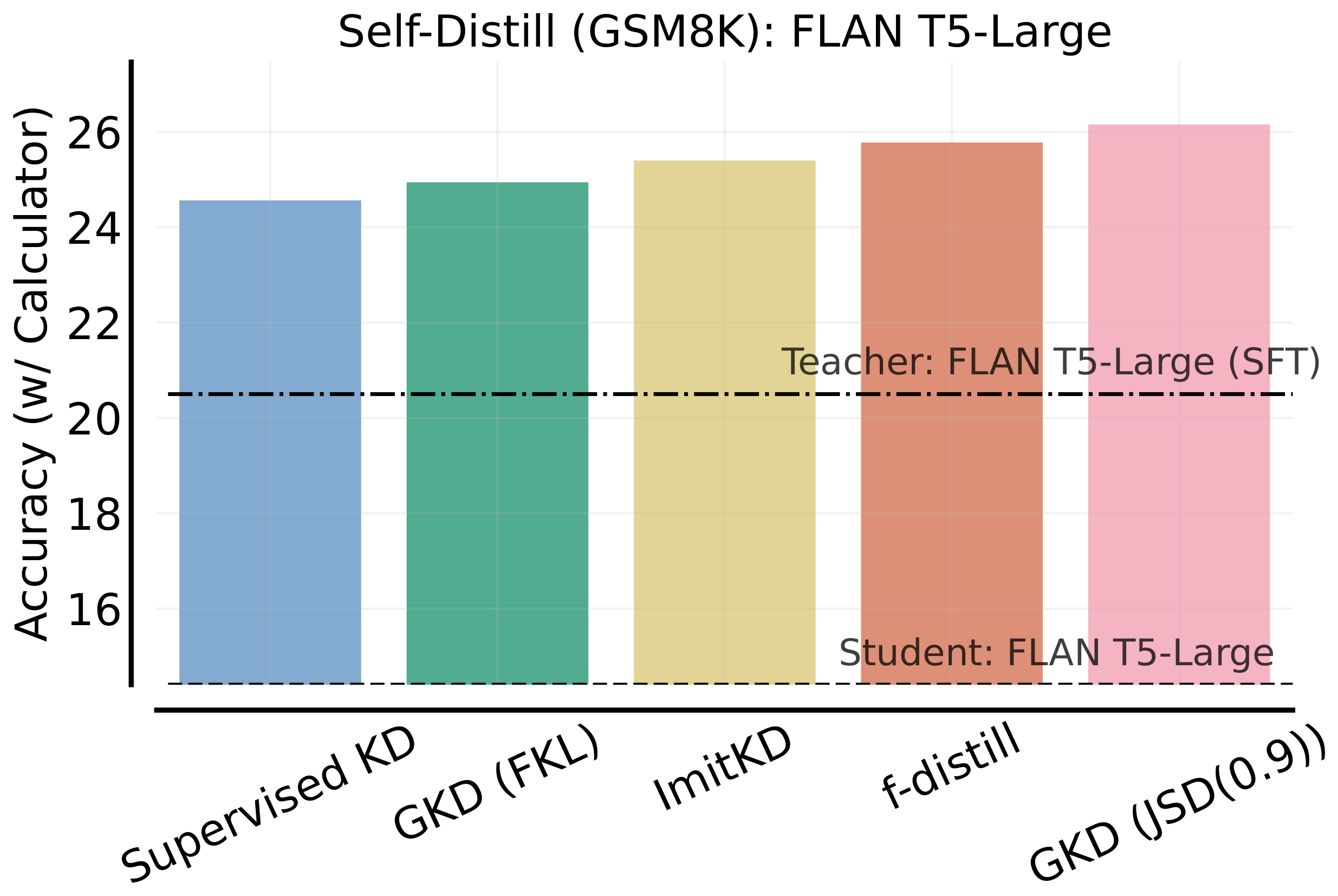 **Figure 11:** **Self-Distillation on GSM8K**. Here, GKD corresponds to on-policy GKD ($\lambda=1$). On-policy GKD variants outperform other approaches including supervised KD. The teacher FLAN T5-Large is supervised fine-tuned on GSM8K and achieves an accuracy of 20.5% while the student FLAN T5-large (not trained on GSM8K) obtains an accuracy of 14.4% on the test set.