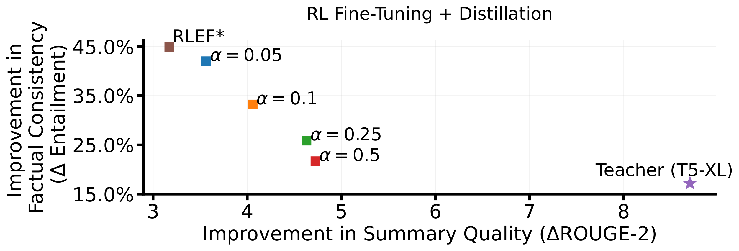 **Figure 5:** **RLAIF + On-policy GKD**. We show the trade-off between reward maximization and summarization performance on XSum. We report improvements relative to the original T5-base student. Following [21], we use the textual entailment score from a T5-XXL NLI classifier as the reward. $\alpha$ controls the strength of the on-policy GKD loss with JSD (0.9). As $\alpha$ increases, ROUGE-2 increases while improvement in factual consistency decreases. For comparison, we show the relative performance of the $12\times$ larger T5-XL teacher. RLEF\* corresponds to RLAIF method from [21], where the student is regularized towards the original student model itself instead of the teacher. On-policy GKD + RL achieves higher ROUGE-2 compared to RLEF\* while generating more factually consistent summaries compared to the teacher.